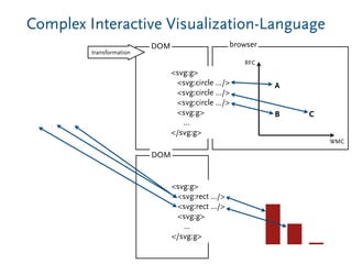 WMC
RFC
A
B C
browser
Complex Interactive Visualization-Language
<svg:g>
<svg:circle .../>
<svg:circle .../>
<svg:circle .../>
<svg:g>
...
</svg:g>
transformation
DOM
<svg:g>
<svg:rect .../>
<svg:rect .../>
<svg:g>
...
</svg:g>
DOM
 