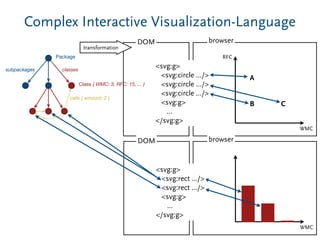 WMC
RFC
A
B C
browser
Complex Interactive Visualization-Language
WMC
browser
Class { WMC: 3, RFC: 15, ... }
calls { amount: 2 }
Package
classessubpackages
<svg:g>
<svg:circle .../>
<svg:circle .../>
<svg:circle .../>
<svg:g>
...
</svg:g>
transformation
DOM
<svg:g>
<svg:rect .../>
<svg:rect .../>
<svg:g>
...
</svg:g>
DOM
 