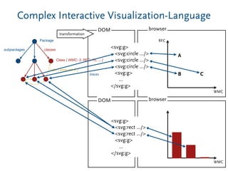 WMC
RFC
A
B C
browser
Complex Interactive Visualization-Language
WMC
browser
Class { WMC: 3, RFC: 15, ... }
calls { amount: 2 }
Package
classessubpackages
<svg:g>
<svg:circle .../>
<svg:circle .../>
<svg:circle .../>
<svg:g>
...
</svg:g>
transformation
DOM
traces
<svg:g>
<svg:rect .../>
<svg:rect .../>
<svg:g>
...
</svg:g>
DOM
 