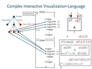 Complex Interactive Visualization-Language
25
Class { WMC: 3, RFC: 15, ... }
calls { amount: 2 }
Package
classessubpackages
<svg:g>
<svg:circle .../>
<svg:circle .../>
<svg:circle .../>
<svg:g>
...
</svg:g>
transformation
DOM
traces
<svg:g>
<svg:rect .../>
<svg:rect .../>
<svg:g>
...
</svg:g>
DOM
iSr ✓ DI
C
iSC
r ✓ IC
✓ D
prC(iSC
r )
IC
= selC(I)
prC(IC
)
SC
r ✓ DC
dSC
r = pr 1
(SC
r ) ✓ I
IC
✓ children?
(I) ✓ D
prC(IC
) ✓ DC
D
dSC
r = pr 1
(SC
r ) ✓ IC
A
r
iSr
iSA
r
iSr = dSA
r [
I
IA
 