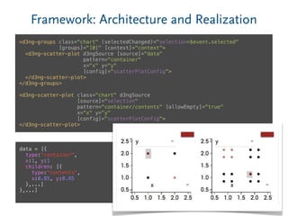 Framework: Architecture and Realization
27
<d3ng-groups class="chart" (selectedChanged)="selection=$event.selected"
[groups]="[0]" [context]="context">
<d3ng-scatter-plot d3ngSource [source]="data"
pattern="container"
x="x" y="y"
[config]="scatterPlotConfig">
</d3ng-scatter-plot>
</d3ng-groups>
<d3ng-scatter-plot class="chart" d3ngSource
[source]="selection"
pattern="container/contents" [allowEmpty]="true"
x="x" y="y"
[config]="scatterPlotConfig">
</d3ng-scatter-plot>
data = [{
type:"container",
x:1, y:1
children: [{
type:"contents",
x:0.85, y:0.85
},...]
},...]
 