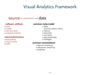 Visual Analytics Framework
3
source
software, artifacts
‣ code,
‣ models,
‣ execution traces,
‣ snapshots, histories
‣ tables
(nominal, ordinal, metric)
‣ relations
‣ hierarchies
‣ time series
‣ (geo-)spatial data
‣ ontologies
common meta-model
‣ data-set, comprising
‣ data-points, comprising
‣ properties
common nomenclature
datameasurements
natural phenomena
‣ dust particles
‣ seismic activity
‣ traﬃc
 