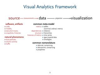 Visual Analytics Framework
3
source
software, artifacts
‣ code,
‣ models,
‣ execution traces,
‣ snapshots, histories
metrics
dependencies
structure
histories of metrics
‣ tables
(nominal, ordinal, metric)
‣ relations
‣ hierarchies
‣ time series
‣ (geo-)spatial data
‣ ontologies
common meta-model
‣ data-set, comprising
‣ data-points, comprising
‣ properties
common nomenclature
datameasurements visualizationprojection
natural phenomena
‣ dust particles
‣ seismic activity
‣ traﬃc
 