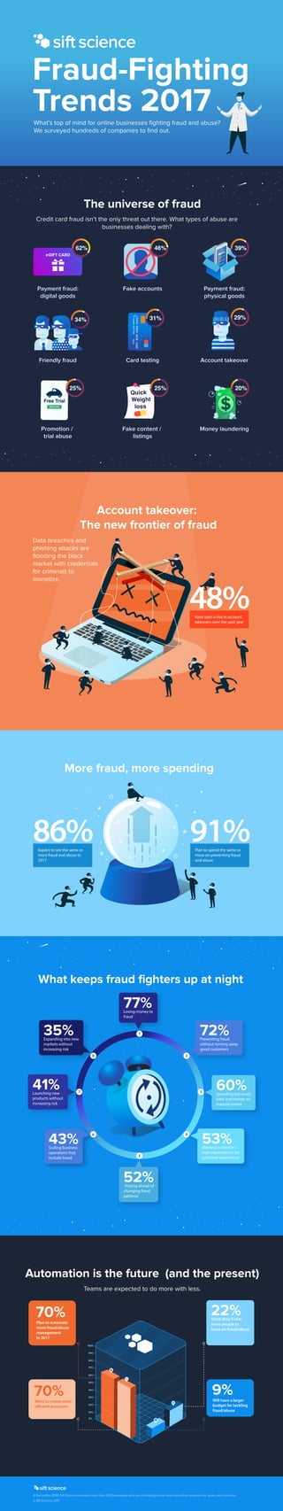 The universe of fraud
More fraud, more spending
Credit card fraud isn’t the only threat out there. What types of abuse are
businesses dealing with?
Payment fraud:
digital goods
Fake accounts Payment fraud:
physical goods
Friendly fraud Card testing
Money laundering
Account takeover
Promotion /
trial abuse
Fake content /
listings
46%
29%
5014555540151245
HARRYPOTTER13/15
31%
39%
eGIFT CARD
62%
20%25%
Free Trial
Start now
34%
25%
Quick
Weight
loss
Account takeover:
The new frontier of fraud
What’s top of mind for online businesses ﬁghting fraud and abuse?
We surveyed hundreds of companies to ﬁnd out.
Data breaches and
phishing attacks are
ﬂooding the black
market with credentials
for criminals to
monetize.
48%Have seen a rise in account
takeovers over the past year
86%Expect to see the same or
more fraud and abuse in
2017
91%Plan to spend the same or
more on preventing fraud
and abuse
Automation is the future (and the present)
In December 2016, Sift Science surveyed more than 200 businesses who are combating online fraud about their experiences, goals, and concerns.
© Sift Science 2017
Teams are expected to do more with less.
72%
60%
53%
35%
41% Spending too much
time and money on
manual review
Meeting customers’high
expectations for custom-
er experience
Expanding into new
markets without
increasing risk
Launching new
products without
increasing risk
1
2
3
4
5
6
7
8
Fraud-Fighting
Trends 2017
What keeps fraud ﬁghters up at night
60%Spending too much
time and money on
manual review
60%Spending too much
time and money on
manual review
41%Launching new
products without
increasing risk
53%Meeting customers’
high expectations for
customer experience
43%Scaling business
operations that
include fraud
72%Preventing fraud
without turning away
good customers
35%Expanding into new
markets without
increasing risk
1
2
3
4
5
6
7
8
77%Losing money to
fraud
52%Staying ahead of
changing fraud
patterns
9%Will have a larger
budget for tackling
fraud/abuse
70%Want to create more
efficient processes
70%Plan to automate
more fraud/abuse
management
in 2017
22%Think they’ll hire
more people to
focus on fraud/abuse
100%
90%
80%
70%
60%
50%
40%
30%
20%
10%
0%
 
