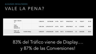 VA L E L A P E N A ?
A L G U N O S R E S U LTA D O S
83% del Tráfico viene de Display….
y 87% de las Conversiones!
 