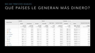 Q U É PA Í S E S L E G E N E R A N M Á S D I N E R O ?
N O H AY T R Á F I C O S I G U A L E S
 