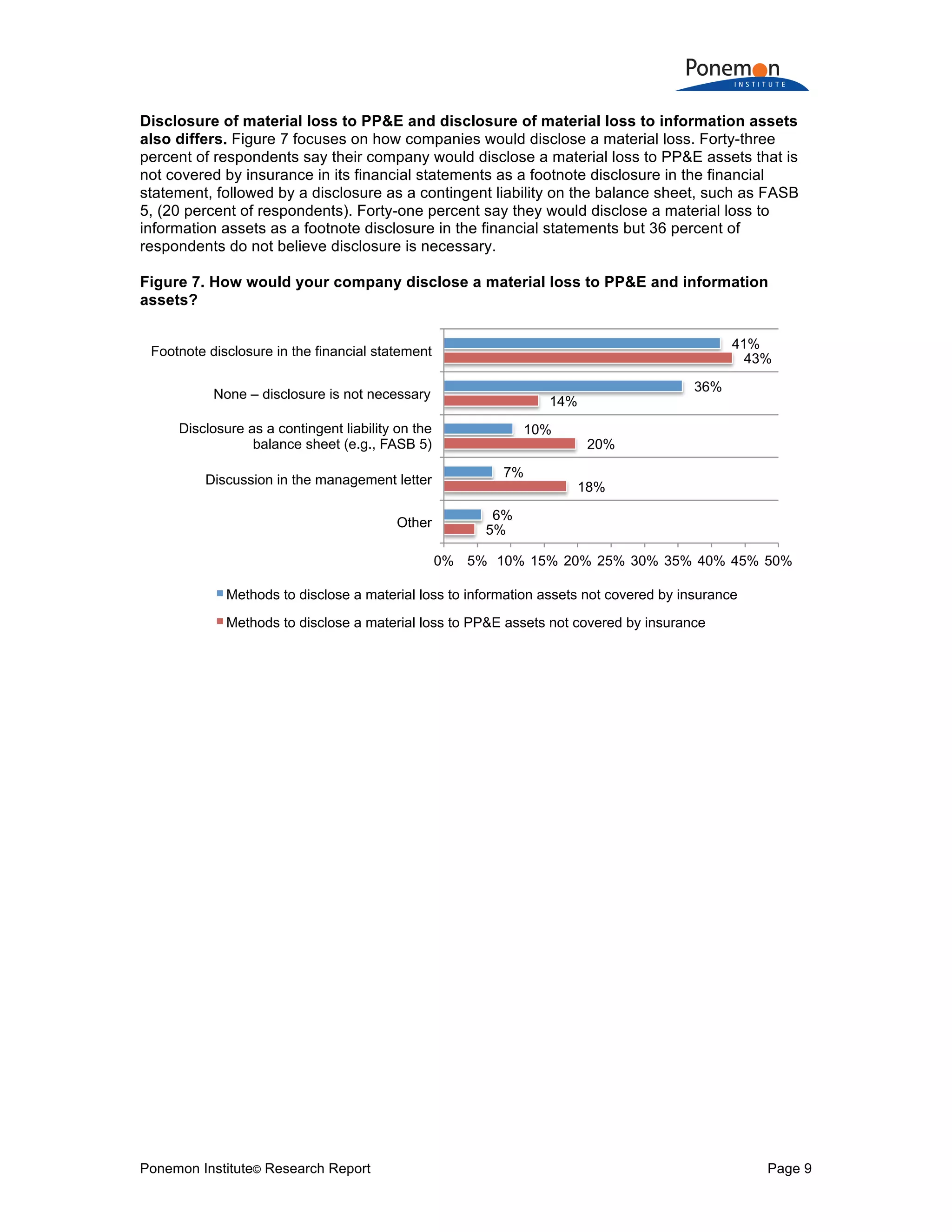 Ponemon Institute© Research Report Page 9
Disclosure of material loss to PP&E and disclosure of material loss to information assets
also differs. Figure 7 focuses on how companies would disclose a material loss. Forty-three
percent of respondents say their company would disclose a material loss to PP&E assets that is
not covered by insurance in its financial statements as a footnote disclosure in the financial
statement, followed by a disclosure as a contingent liability on the balance sheet, such as FASB
5, (20 percent of respondents). Forty-one percent say they would disclose a material loss to
information assets as a footnote disclosure in the financial statements but 36 percent of
respondents do not believe disclosure is necessary.
Figure 7. How would your company disclose a material loss to PP&E and information
assets?
5%
18%
20%
14%
43%
6%
7%
10%
36%
41%
0% 5% 10% 15% 20% 25% 30% 35% 40% 45% 50%
Other
Discussion in the management letter
Disclosure as a contingent liability on the
balance sheet (e.g., FASB 5)
None – disclosure is not necessary
Footnote disclosure in the financial statement
Methods to disclose a material loss to information assets not covered by insurance
Methods to disclose a material loss to PP&E assets not covered by insurance
 
