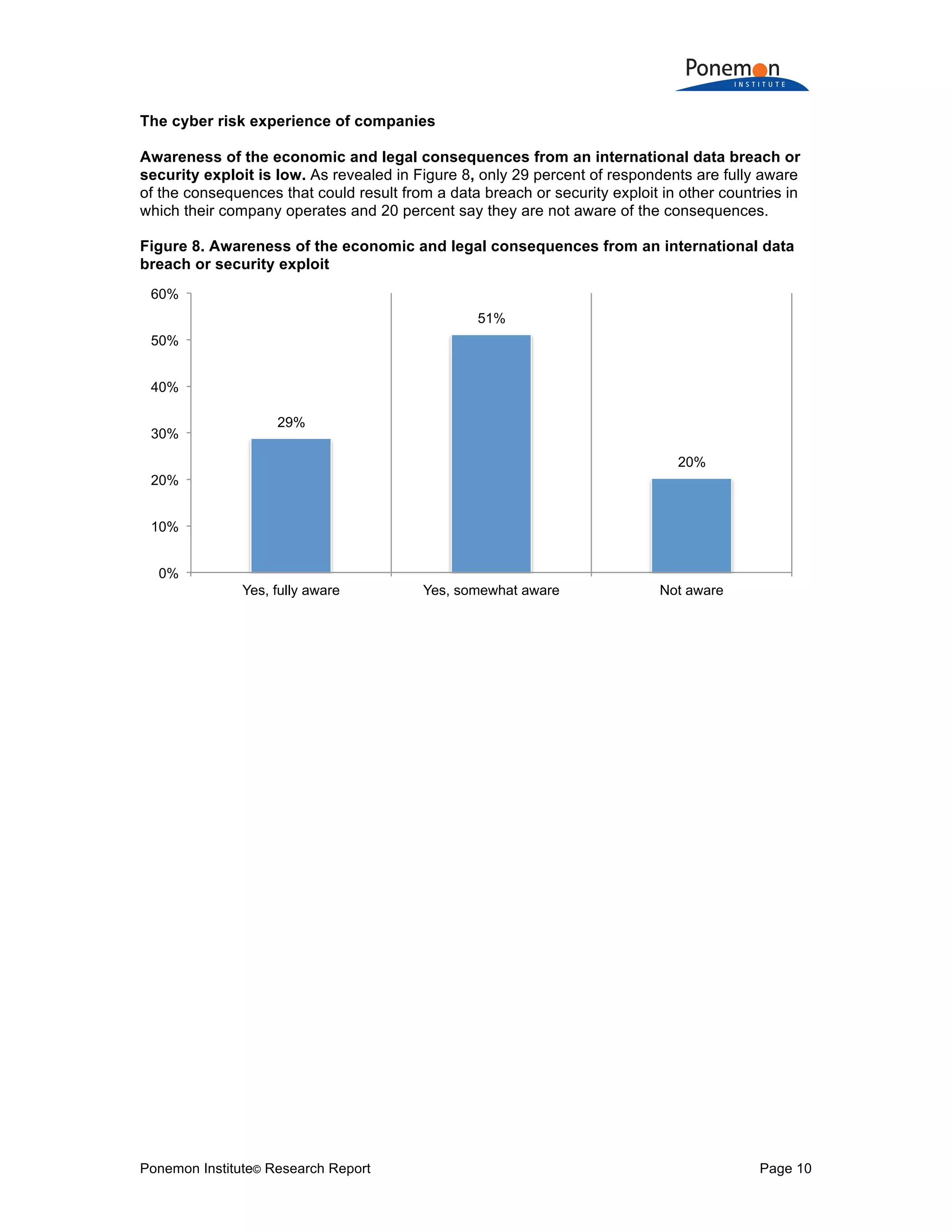 Ponemon Institute© Research Report Page 10
The cyber risk experience of companies
Awareness of the economic and legal consequences from an international data breach or
security exploit is low. As revealed in Figure 8, only 29 percent of respondents are fully aware
of the consequences that could result from a data breach or security exploit in other countries in
which their company operates and 20 percent say they are not aware of the consequences.
Figure 8. Awareness of the economic and legal consequences from an international data
breach or security exploit
29%
51%
20%
0%
10%
20%
30%
40%
50%
60%
Yes, fully aware Yes, somewhat aware Not aware
 