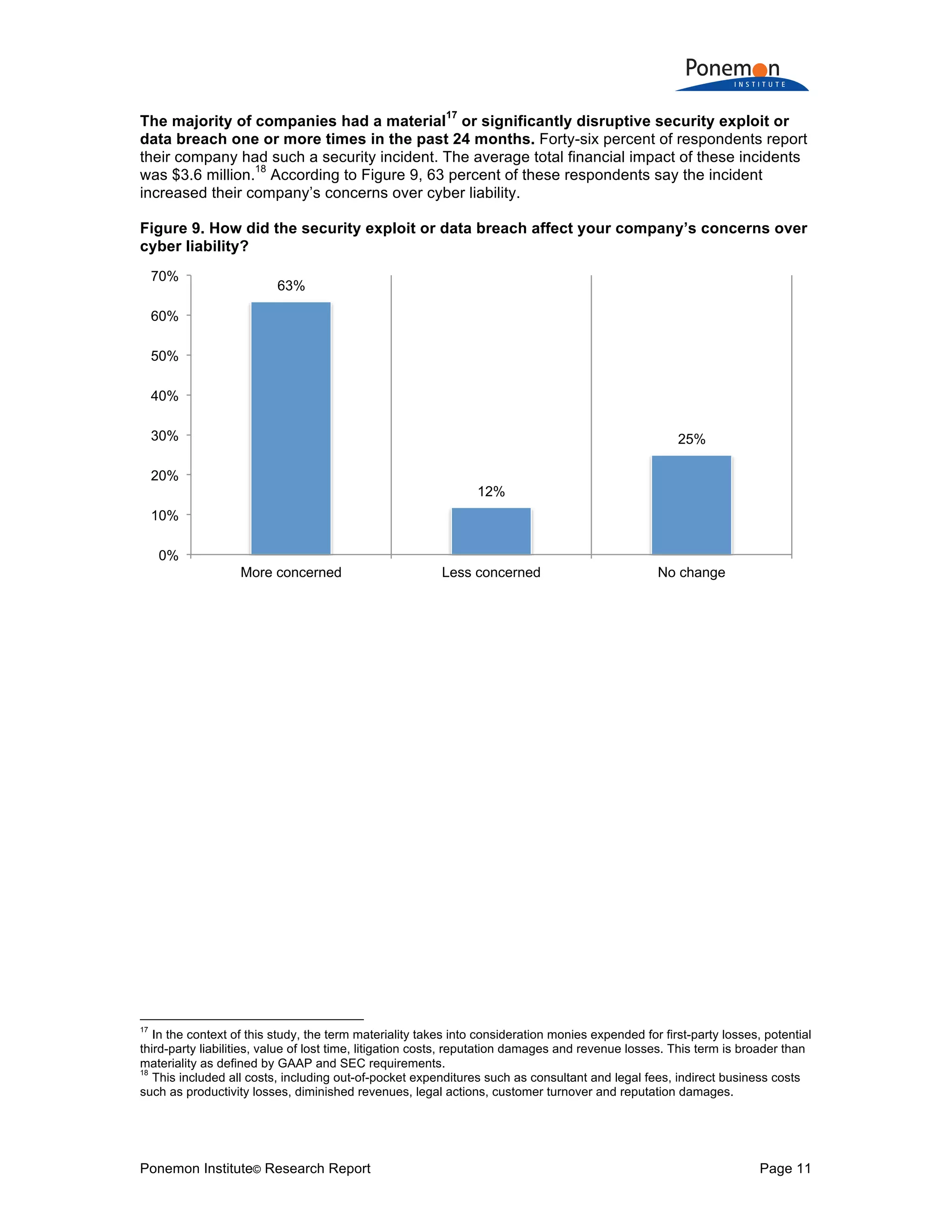 Ponemon Institute© Research Report Page 11
The majority of companies had a material
17
or significantly disruptive security exploit or
data breach one or more times in the past 24 months. Forty-six percent of respondents report
their company had such a security incident. The average total financial impact of these incidents
was $3.6 million.
18
According to Figure 9, 63 percent of these respondents say the incident
increased their company’s concerns over cyber liability.
Figure 9. How did the security exploit or data breach affect your company’s concerns over
cyber liability?
17
In the context of this study, the term materiality takes into consideration monies expended for first-party losses, potential
third-party liabilities, value of lost time, litigation costs, reputation damages and revenue losses. This term is broader than
materiality as defined by GAAP and SEC requirements.
18
This included all costs, including out-of-pocket expenditures such as consultant and legal fees, indirect business costs
such as productivity losses, diminished revenues, legal actions, customer turnover and reputation damages.
63%
12%
25%
0%
10%
20%
30%
40%
50%
60%
70%
More concerned Less concerned No change
 