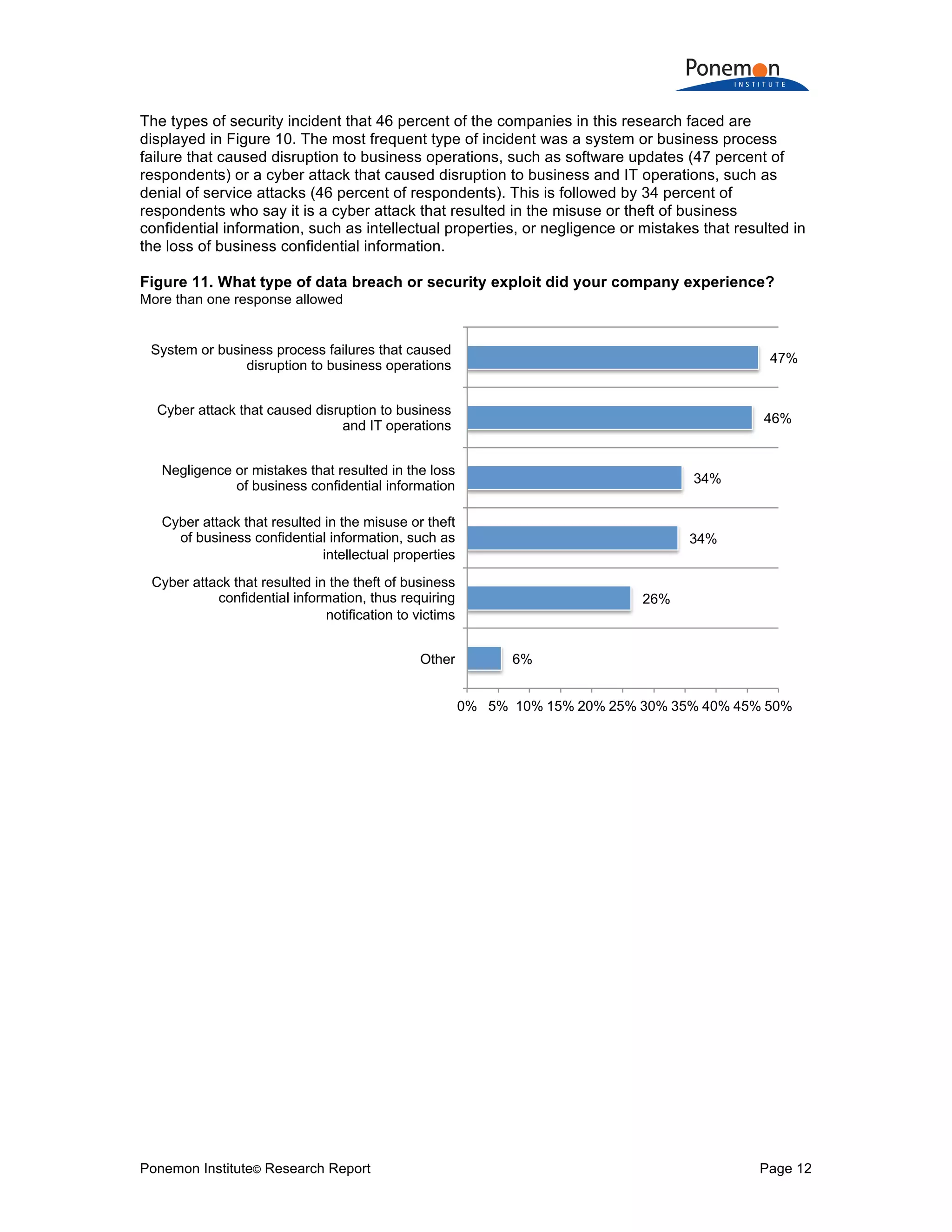 Ponemon Institute© Research Report Page 12
The types of security incident that 46 percent of the companies in this research faced are
displayed in Figure 10. The most frequent type of incident was a system or business process
failure that caused disruption to business operations, such as software updates (47 percent of
respondents) or a cyber attack that caused disruption to business and IT operations, such as
denial of service attacks (46 percent of respondents). This is followed by 34 percent of
respondents who say it is a cyber attack that resulted in the misuse or theft of business
confidential information, such as intellectual properties, or negligence or mistakes that resulted in
the loss of business confidential information.
Figure 11. What type of data breach or security exploit did your company experience?
More than one response allowed
6%
26%
34%
34%
46%
47%
0% 5% 10% 15% 20% 25% 30% 35% 40% 45% 50%
Other
Cyber attack that resulted in the theft of business
confidential information, thus requiring
notification to victims
Cyber attack that resulted in the misuse or theft
of business confidential information, such as
intellectual properties
Negligence or mistakes that resulted in the loss
of business confidential information
Cyber attack that caused disruption to business
and IT operations
System or business process failures that caused
disruption to business operations
 