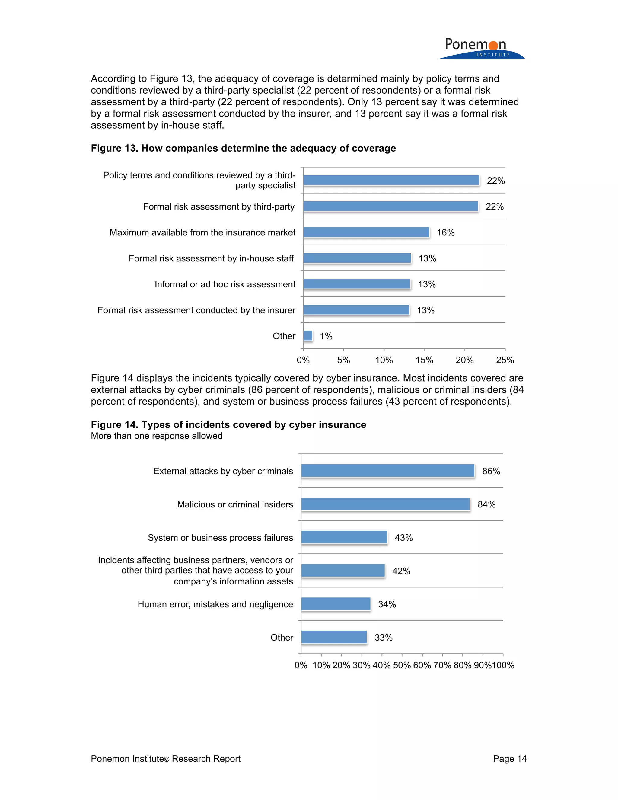 Ponemon Institute© Research Report Page 14
According to Figure 13, the adequacy of coverage is determined mainly by policy terms and
conditions reviewed by a third-party specialist (22 percent of respondents) or a formal risk
assessment by a third-party (22 percent of respondents). Only 13 percent say it was determined
by a formal risk assessment conducted by the insurer, and 13 percent say it was a formal risk
assessment by in-house staff.
Figure 13. How companies determine the adequacy of coverage
Figure 14 displays the incidents typically covered by cyber insurance. Most incidents covered are
external attacks by cyber criminals (86 percent of respondents), malicious or criminal insiders (84
percent of respondents), and system or business process failures (43 percent of respondents).
Figure 14. Types of incidents covered by cyber insurance
More than one response allowed
1%
13%
13%
13%
16%
22%
22%
0% 5% 10% 15% 20% 25%
Other
Formal risk assessment conducted by the insurer
Informal or ad hoc risk assessment
Formal risk assessment by in-house staff
Maximum available from the insurance market
Formal risk assessment by third-party
Policy terms and conditions reviewed by a third-
party specialist
33%
34%
42%
43%
84%
86%
0% 10% 20% 30% 40% 50% 60% 70% 80% 90%100%
Other
Human error, mistakes and negligence
Incidents affecting business partners, vendors or
other third parties that have access to your
company’s information assets
System or business process failures
Malicious or criminal insiders
External attacks by cyber criminals
 