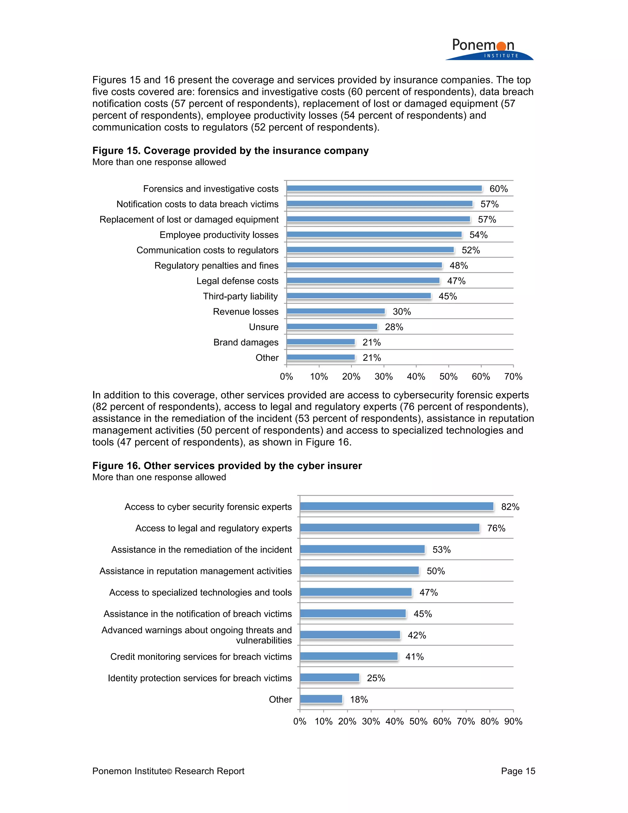 Ponemon Institute© Research Report Page 15
Figures 15 and 16 present the coverage and services provided by insurance companies. The top
five costs covered are: forensics and investigative costs (60 percent of respondents), data breach
notification costs (57 percent of respondents), replacement of lost or damaged equipment (57
percent of respondents), employee productivity losses (54 percent of respondents) and
communication costs to regulators (52 percent of respondents).
Figure 15. Coverage provided by the insurance company
More than one response allowed
In addition to this coverage, other services provided are access to cybersecurity forensic experts
(82 percent of respondents), access to legal and regulatory experts (76 percent of respondents),
assistance in the remediation of the incident (53 percent of respondents), assistance in reputation
management activities (50 percent of respondents) and access to specialized technologies and
tools (47 percent of respondents), as shown in Figure 16.
Figure 16. Other services provided by the cyber insurer
More than one response allowed
21%
21%
28%
30%
45%
47%
48%
52%
54%
57%
57%
60%
0% 10% 20% 30% 40% 50% 60% 70%
Other
Brand damages
Unsure
Revenue losses
Third-party liability
Legal defense costs
Regulatory penalties and fines
Communication costs to regulators
Employee productivity losses
Replacement of lost or damaged equipment
Notification costs to data breach victims
Forensics and investigative costs
18%
25%
41%
42%
45%
47%
50%
53%
76%
82%
0% 10% 20% 30% 40% 50% 60% 70% 80% 90%
Other
Identity protection services for breach victims
Credit monitoring services for breach victims
Advanced warnings about ongoing threats and
vulnerabilities
Assistance in the notification of breach victims
Access to specialized technologies and tools
Assistance in reputation management activities
Assistance in the remediation of the incident
Access to legal and regulatory experts
Access to cyber security forensic experts
 