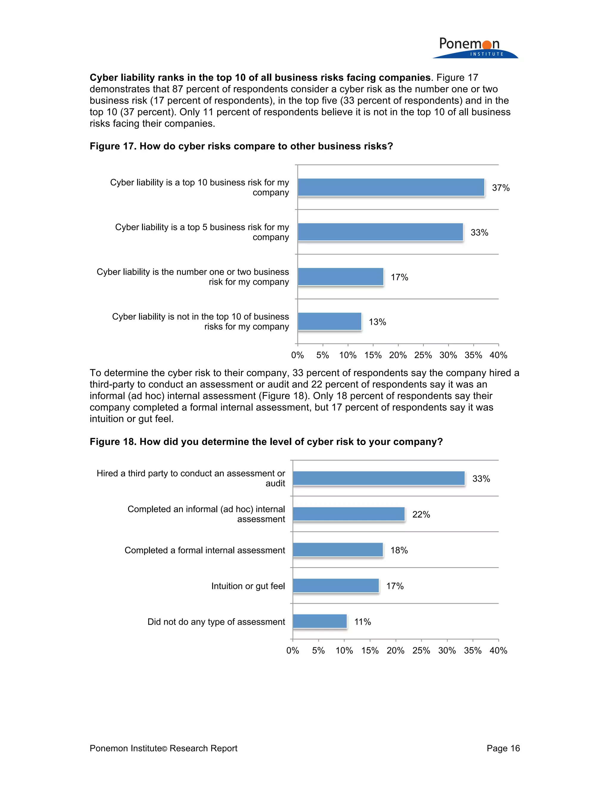 Ponemon Institute© Research Report Page 16
Cyber liability ranks in the top 10 of all business risks facing companies. Figure 17
demonstrates that 87 percent of respondents consider a cyber risk as the number one or two
business risk (17 percent of respondents), in the top five (33 percent of respondents) and in the
top 10 (37 percent). Only 11 percent of respondents believe it is not in the top 10 of all business
risks facing their companies.
Figure 17. How do cyber risks compare to other business risks?
To determine the cyber risk to their company, 33 percent of respondents say the company hired a
third-party to conduct an assessment or audit and 22 percent of respondents say it was an
informal (ad hoc) internal assessment (Figure 18). Only 18 percent of respondents say their
company completed a formal internal assessment, but 17 percent of respondents say it was
intuition or gut feel.
Figure 18. How did you determine the level of cyber risk to your company?
13%
17%
33%
37%
0% 5% 10% 15% 20% 25% 30% 35% 40%
Cyber liability is not in the top 10 of business
risks for my company
Cyber liability is the number one or two business
risk for my company
Cyber liability is a top 5 business risk for my
company
Cyber liability is a top 10 business risk for my
company
11%
17%
18%
22%
33%
0% 5% 10% 15% 20% 25% 30% 35% 40%
Did not do any type of assessment
Intuition or gut feel
Completed a formal internal assessment
Completed an informal (ad hoc) internal
assessment
Hired a third party to conduct an assessment or
audit
 