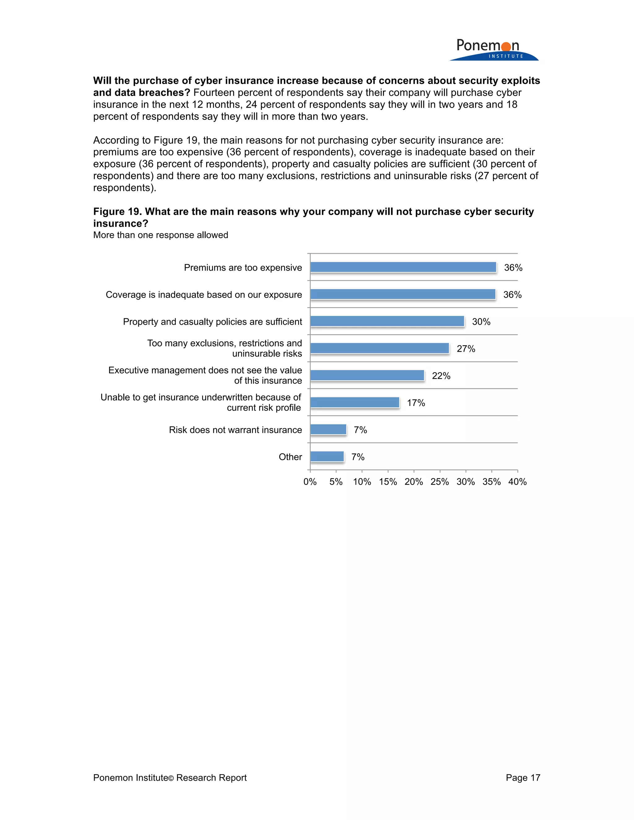 Ponemon Institute© Research Report Page 17
Will the purchase of cyber insurance increase because of concerns about security exploits
and data breaches? Fourteen percent of respondents say their company will purchase cyber
insurance in the next 12 months, 24 percent of respondents say they will in two years and 18
percent of respondents say they will in more than two years.
According to Figure 19, the main reasons for not purchasing cyber security insurance are:
premiums are too expensive (36 percent of respondents), coverage is inadequate based on their
exposure (36 percent of respondents), property and casualty policies are sufficient (30 percent of
respondents) and there are too many exclusions, restrictions and uninsurable risks (27 percent of
respondents).
Figure 19. What are the main reasons why your company will not purchase cyber security
insurance?
More than one response allowed
7%
7%
17%
22%
27%
30%
36%
36%
0% 5% 10% 15% 20% 25% 30% 35% 40%
Other
Risk does not warrant insurance
Unable to get insurance underwritten because of
current risk profile
Executive management does not see the value
of this insurance
Too many exclusions, restrictions and
uninsurable risks
Property and casualty policies are sufficient
Coverage is inadequate based on our exposure
Premiums are too expensive
 