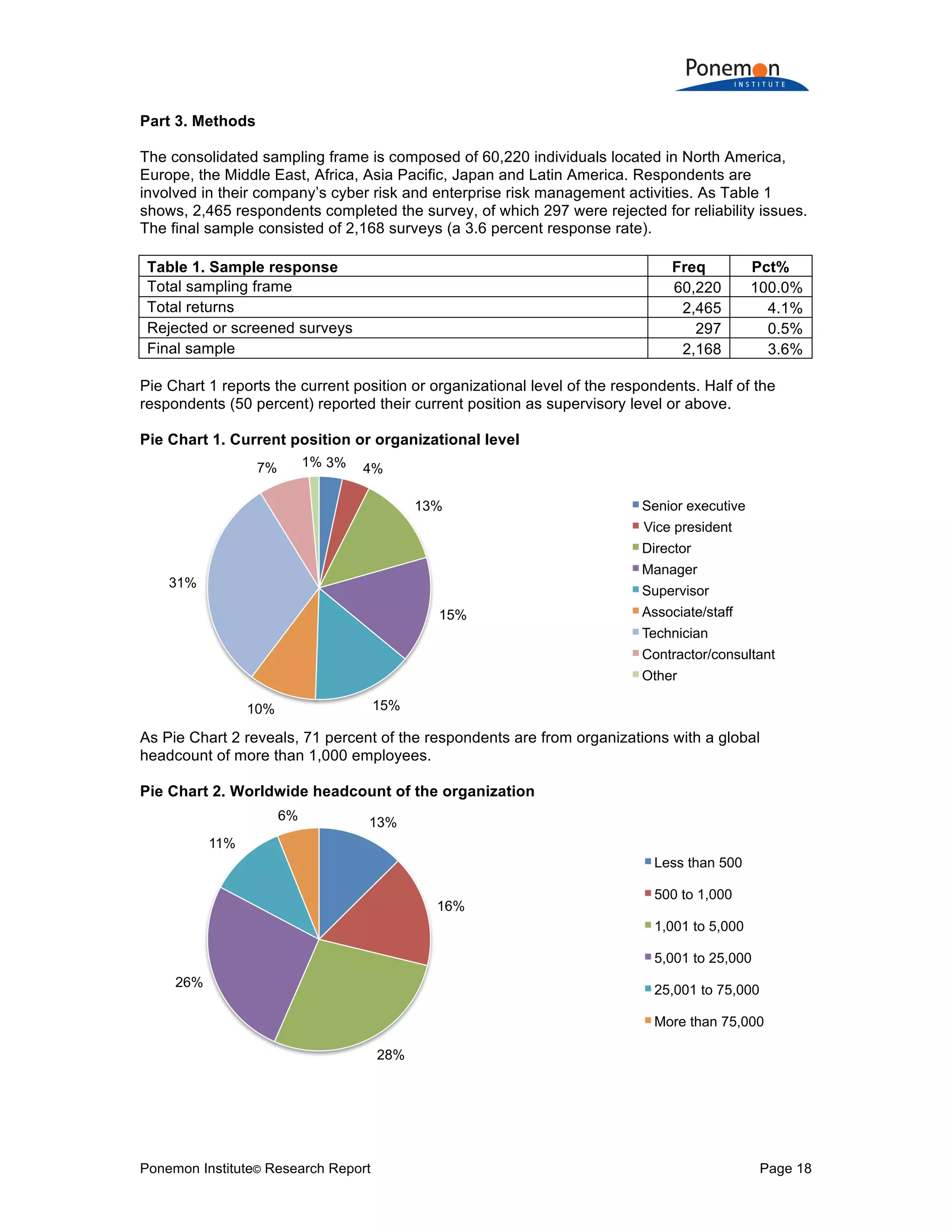 Ponemon Institute© Research Report Page 18
Part 3. Methods
The consolidated sampling frame is composed of 60,220 individuals located in North America,
Europe, the Middle East, Africa, Asia Pacific, Japan and Latin America. Respondents are
involved in their company’s cyber risk and enterprise risk management activities. As Table 1
shows, 2,465 respondents completed the survey, of which 297 were rejected for reliability issues.
The final sample consisted of 2,168 surveys (a 3.6 percent response rate).
Table 1. Sample response Freq Pct%
Total sampling frame 60,220 100.0%
Total returns 2,465 4.1%
Rejected or screened surveys 297 0.5%
Final sample 2,168 3.6%
Pie Chart 1 reports the current position or organizational level of the respondents. Half of the
respondents (50 percent) reported their current position as supervisory level or above.
Pie Chart 1. Current position or organizational level
As Pie Chart 2 reveals, 71 percent of the respondents are from organizations with a global
headcount of more than 1,000 employees.
Pie Chart 2. Worldwide headcount of the organization
3% 4%
13%
15%
15%10%
31%
7% 1%
Senior executive
Vice president
Director
Manager
Supervisor
Associate/staff
Technician
Contractor/consultant
Other
13%
16%
28%
26%
11%
6%
Less than 500
500 to 1,000
1,001 to 5,000
5,001 to 25,000
25,001 to 75,000
More than 75,000
 