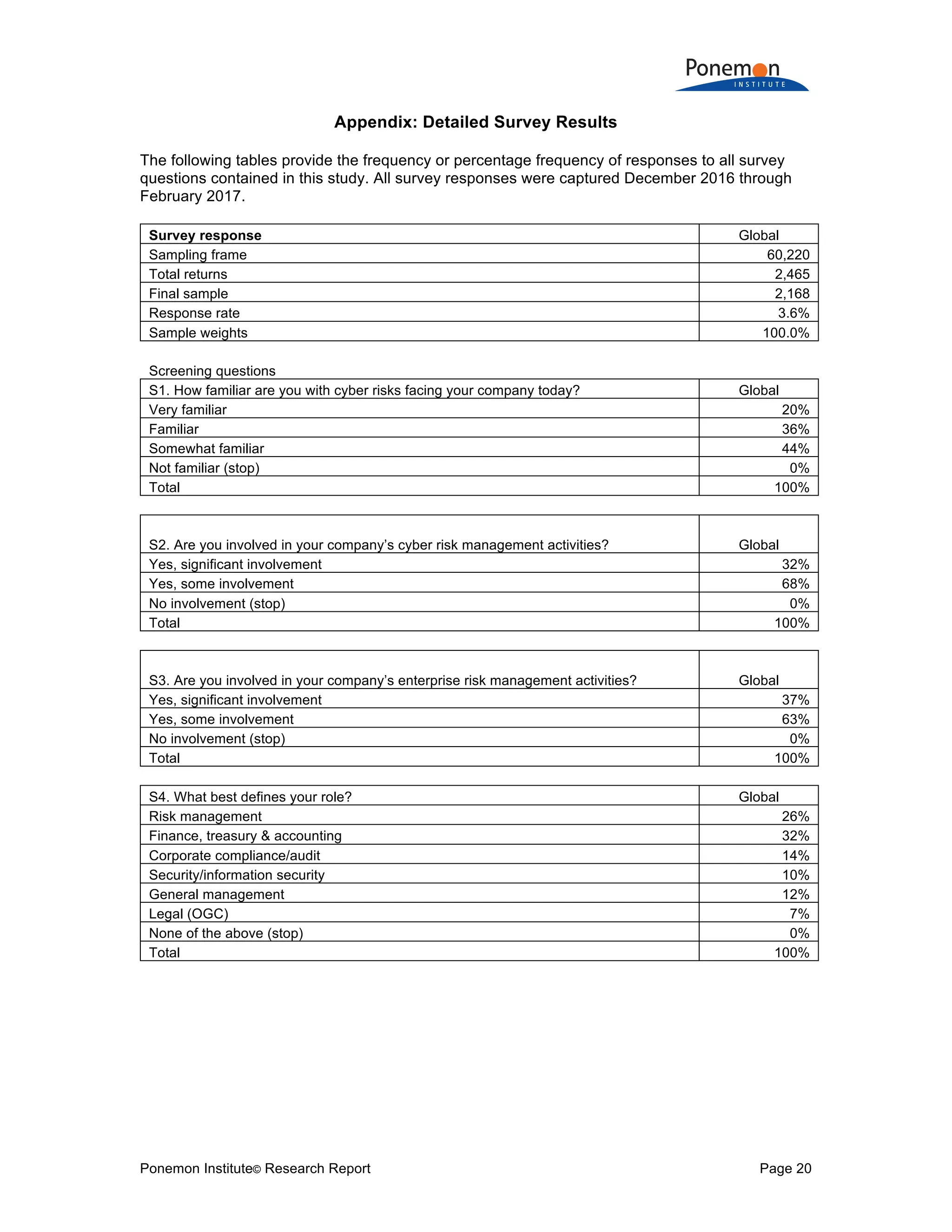 Ponemon Institute© Research Report Page 20
Appendix: Detailed Survey Results
The following tables provide the frequency or percentage frequency of responses to all survey
questions contained in this study. All survey responses were captured December 2016 through
February 2017.
Survey response Global
Sampling frame 60,220
Total returns 2,465
Final sample 2,168
Response rate 3.6%
Sample weights 100.0%
Screening questions
S1. How familiar are you with cyber risks facing your company today? Global
Very familiar 20%
Familiar 36%
Somewhat familiar 44%
Not familiar (stop) 0%
Total 100%
S2. Are you involved in your company’s cyber risk management activities? Global
Yes, significant involvement 32%
Yes, some involvement 68%
No involvement (stop) 0%
Total 100%
S3. Are you involved in your company’s enterprise risk management activities? Global
Yes, significant involvement 37%
Yes, some involvement 63%
No involvement (stop) 0%
Total 100%
S4. What best defines your role? Global
Risk management 26%
Finance, treasury & accounting 32%
Corporate compliance/audit 14%
Security/information security 10%
General management 12%
Legal (OGC) 7%
None of the above (stop) 0%
Total 100%
 