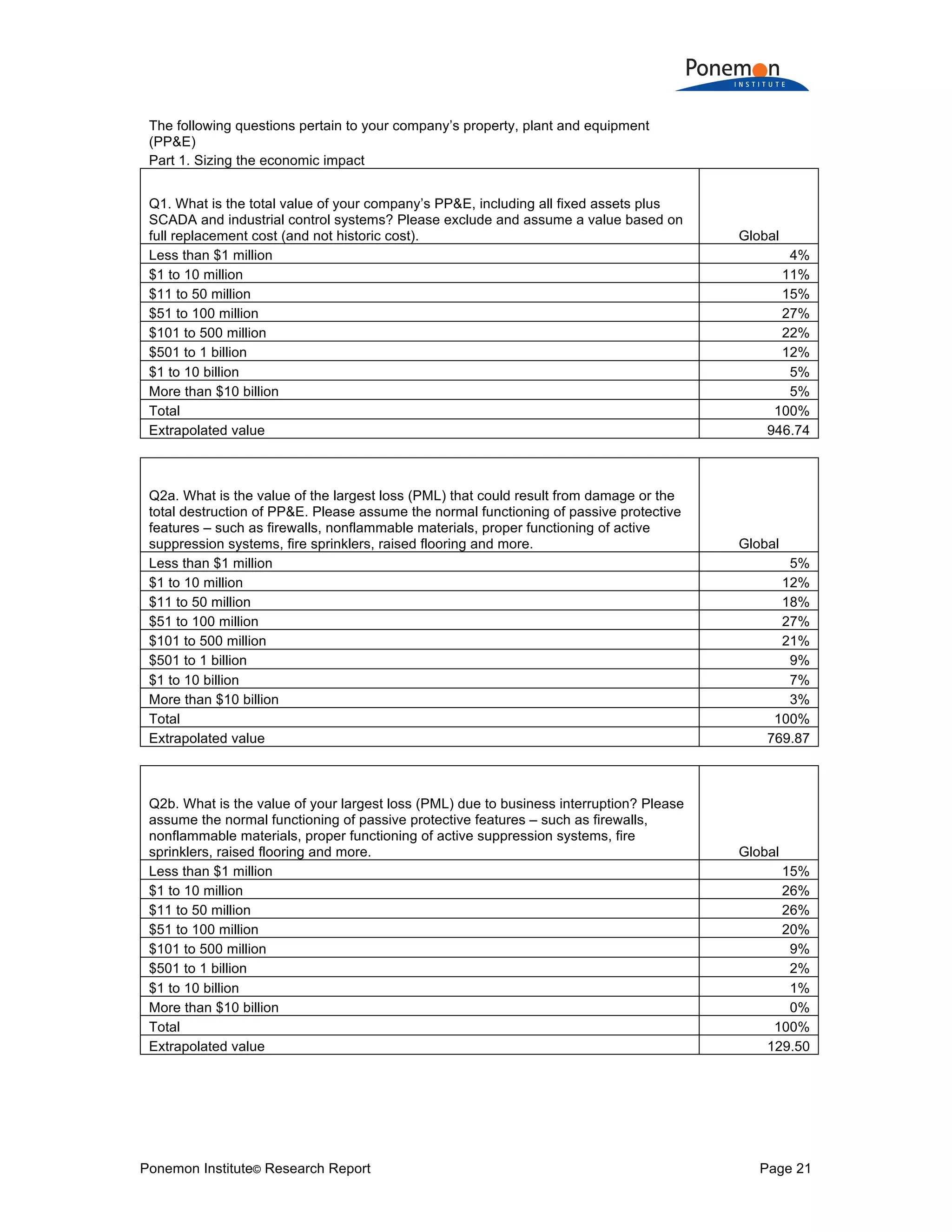 Ponemon Institute© Research Report Page 21
The following questions pertain to your company’s property, plant and equipment
(PP&E)
Part 1. Sizing the economic impact
Q1. What is the total value of your company’s PP&E, including all fixed assets plus
SCADA and industrial control systems? Please exclude and assume a value based on
full replacement cost (and not historic cost). Global
Less than $1 million 4%
$1 to 10 million 11%
$11 to 50 million 15%
$51 to 100 million 27%
$101 to 500 million 22%
$501 to 1 billion 12%
$1 to 10 billion 5%
More than $10 billion 5%
Total 100%
Extrapolated value 946.74
Q2a. What is the value of the largest loss (PML) that could result from damage or the
total destruction of PP&E. Please assume the normal functioning of passive protective
features – such as firewalls, nonflammable materials, proper functioning of active
suppression systems, fire sprinklers, raised flooring and more. Global
Less than $1 million 5%
$1 to 10 million 12%
$11 to 50 million 18%
$51 to 100 million 27%
$101 to 500 million 21%
$501 to 1 billion 9%
$1 to 10 billion 7%
More than $10 billion 3%
Total 100%
Extrapolated value 769.87
Q2b. What is the value of your largest loss (PML) due to business interruption? Please
assume the normal functioning of passive protective features – such as firewalls,
nonflammable materials, proper functioning of active suppression systems, fire
sprinklers, raised flooring and more. Global
Less than $1 million 15%
$1 to 10 million 26%
$11 to 50 million 26%
$51 to 100 million 20%
$101 to 500 million 9%
$501 to 1 billion 2%
$1 to 10 billion 1%
More than $10 billion 0%
Total 100%
Extrapolated value 129.50
 