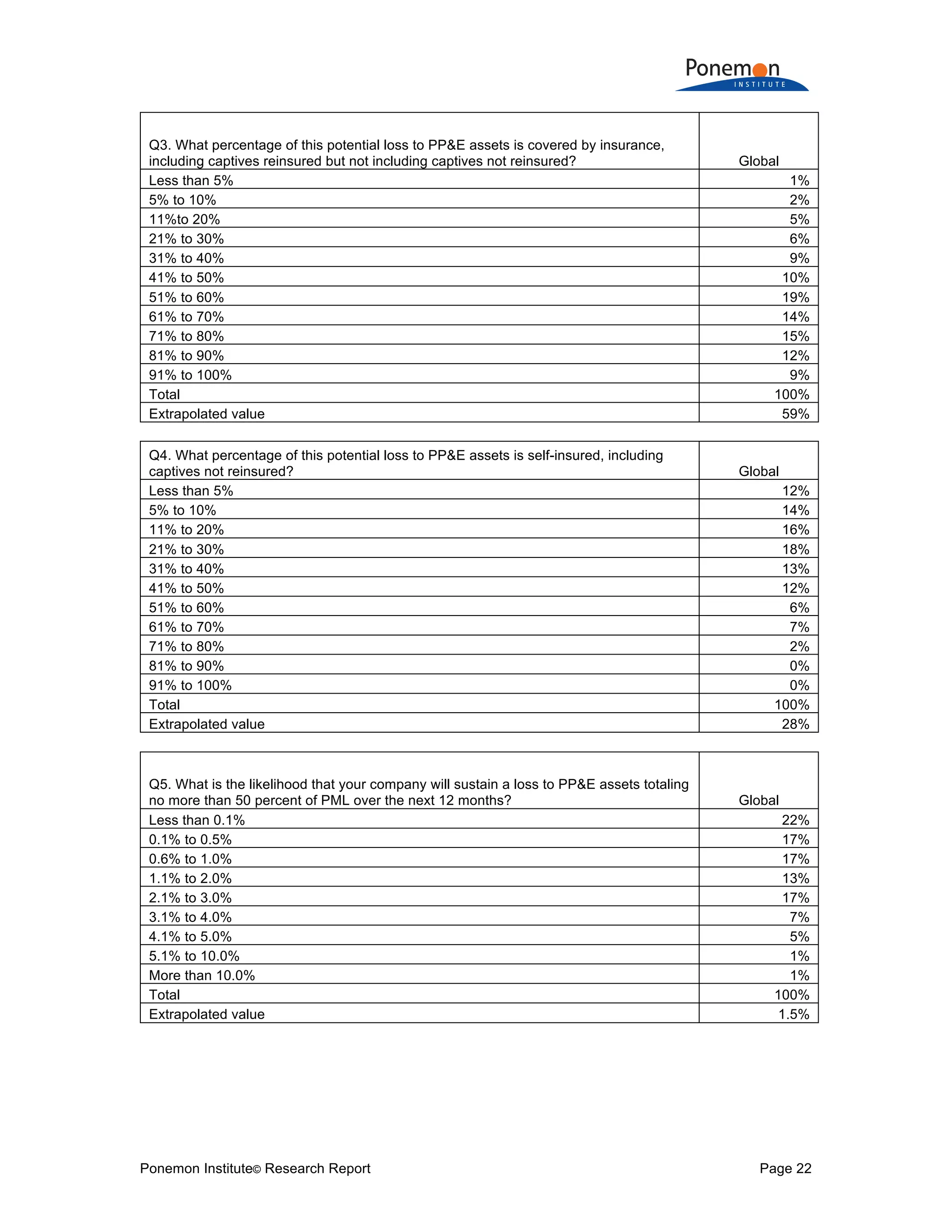 Ponemon Institute© Research Report Page 22
Q3. What percentage of this potential loss to PP&E assets is covered by insurance,
including captives reinsured but not including captives not reinsured? Global
Less than 5% 1%
5% to 10% 2%
11%to 20% 5%
21% to 30% 6%
31% to 40% 9%
41% to 50% 10%
51% to 60% 19%
61% to 70% 14%
71% to 80% 15%
81% to 90% 12%
91% to 100% 9%
Total 100%
Extrapolated value 59%
Q4. What percentage of this potential loss to PP&E assets is self-insured, including
captives not reinsured? Global
Less than 5% 12%
5% to 10% 14%
11% to 20% 16%
21% to 30% 18%
31% to 40% 13%
41% to 50% 12%
51% to 60% 6%
61% to 70% 7%
71% to 80% 2%
81% to 90% 0%
91% to 100% 0%
Total 100%
Extrapolated value 28%
Q5. What is the likelihood that your company will sustain a loss to PP&E assets totaling
no more than 50 percent of PML over the next 12 months? Global
Less than 0.1% 22%
0.1% to 0.5% 17%
0.6% to 1.0% 17%
1.1% to 2.0% 13%
2.1% to 3.0% 17%
3.1% to 4.0% 7%
4.1% to 5.0% 5%
5.1% to 10.0% 1%
More than 10.0% 1%
Total 100%
Extrapolated value 1.5%
 