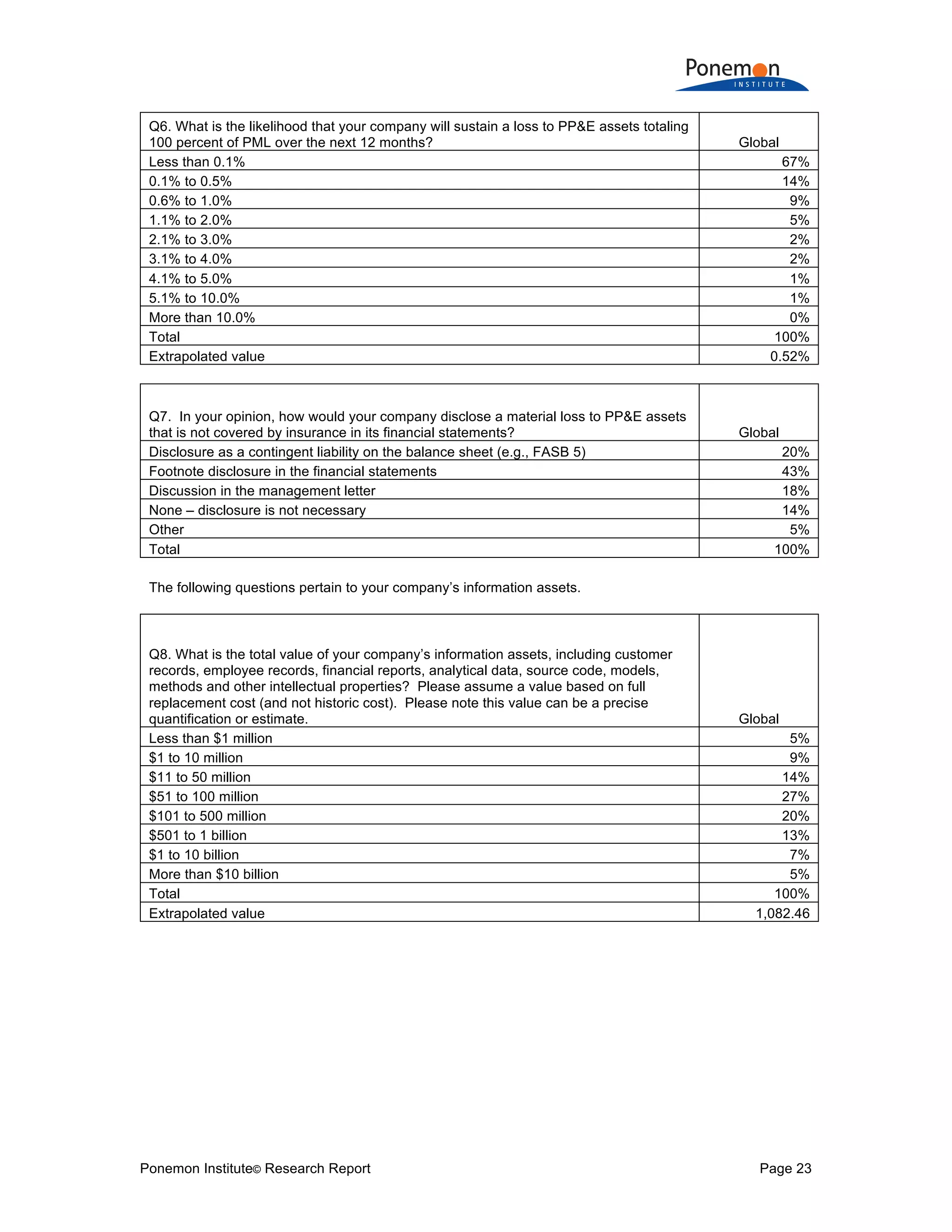 Ponemon Institute© Research Report Page 23
Q6. What is the likelihood that your company will sustain a loss to PP&E assets totaling
100 percent of PML over the next 12 months? Global
Less than 0.1% 67%
0.1% to 0.5% 14%
0.6% to 1.0% 9%
1.1% to 2.0% 5%
2.1% to 3.0% 2%
3.1% to 4.0% 2%
4.1% to 5.0% 1%
5.1% to 10.0% 1%
More than 10.0% 0%
Total 100%
Extrapolated value 0.52%
Q7. In your opinion, how would your company disclose a material loss to PP&E assets
that is not covered by insurance in its financial statements? Global
Disclosure as a contingent liability on the balance sheet (e.g., FASB 5) 20%
Footnote disclosure in the financial statements 43%
Discussion in the management letter 18%
None – disclosure is not necessary 14%
Other 5%
Total 100%
The following questions pertain to your company’s information assets.
Q8. What is the total value of your company’s information assets, including customer
records, employee records, financial reports, analytical data, source code, models,
methods and other intellectual properties? Please assume a value based on full
replacement cost (and not historic cost). Please note this value can be a precise
quantification or estimate. Global
Less than $1 million 5%
$1 to 10 million 9%
$11 to 50 million 14%
$51 to 100 million 27%
$101 to 500 million 20%
$501 to 1 billion 13%
$1 to 10 billion 7%
More than $10 billion 5%
Total 100%
Extrapolated value 1,082.46
 