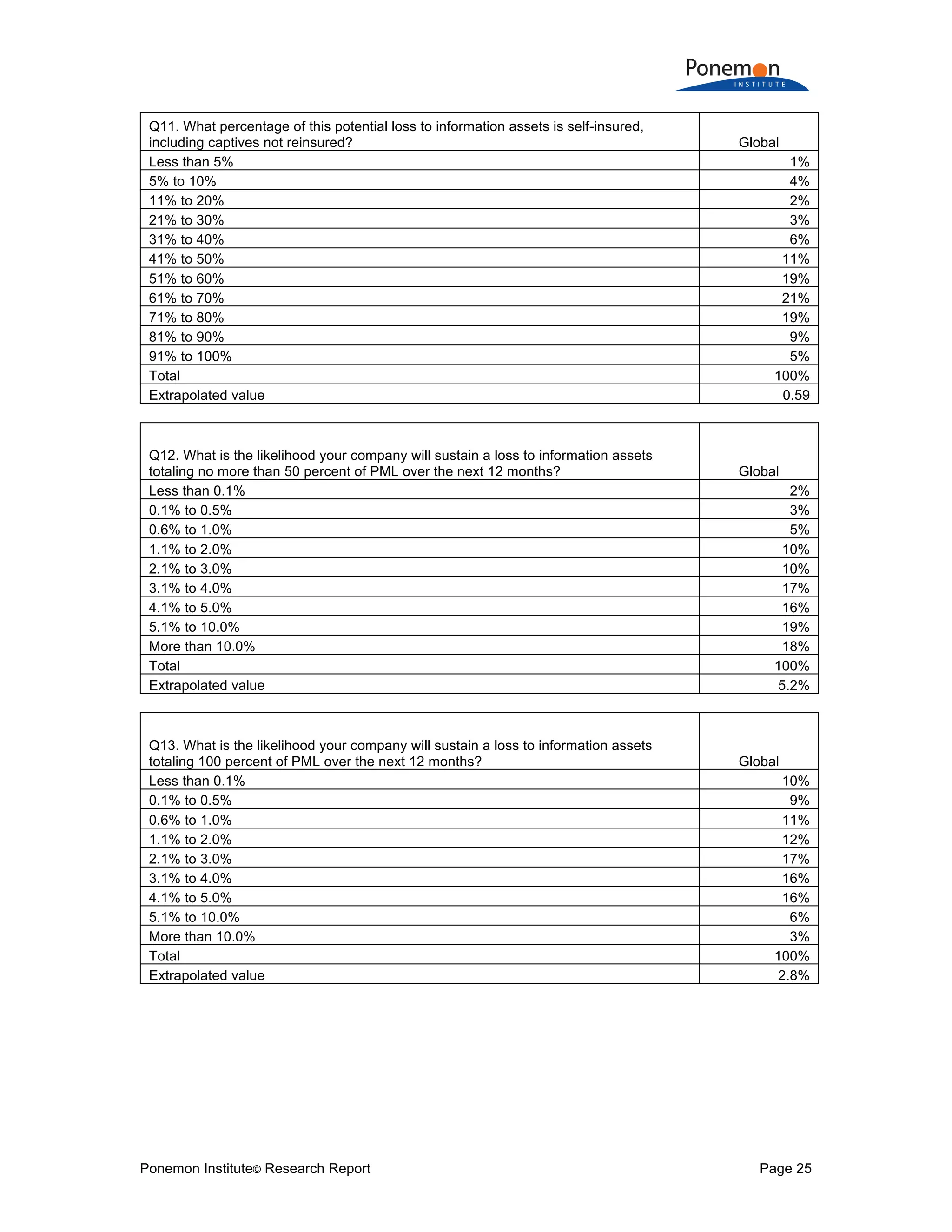 Ponemon Institute© Research Report Page 25
Q11. What percentage of this potential loss to information assets is self-insured,
including captives not reinsured? Global
Less than 5% 1%
5% to 10% 4%
11% to 20% 2%
21% to 30% 3%
31% to 40% 6%
41% to 50% 11%
51% to 60% 19%
61% to 70% 21%
71% to 80% 19%
81% to 90% 9%
91% to 100% 5%
Total 100%
Extrapolated value 0.59
Q12. What is the likelihood your company will sustain a loss to information assets
totaling no more than 50 percent of PML over the next 12 months? Global
Less than 0.1% 2%
0.1% to 0.5% 3%
0.6% to 1.0% 5%
1.1% to 2.0% 10%
2.1% to 3.0% 10%
3.1% to 4.0% 17%
4.1% to 5.0% 16%
5.1% to 10.0% 19%
More than 10.0% 18%
Total 100%
Extrapolated value 5.2%
Q13. What is the likelihood your company will sustain a loss to information assets
totaling 100 percent of PML over the next 12 months? Global
Less than 0.1% 10%
0.1% to 0.5% 9%
0.6% to 1.0% 11%
1.1% to 2.0% 12%
2.1% to 3.0% 17%
3.1% to 4.0% 16%
4.1% to 5.0% 16%
5.1% to 10.0% 6%
More than 10.0% 3%
Total 100%
Extrapolated value 2.8%
 