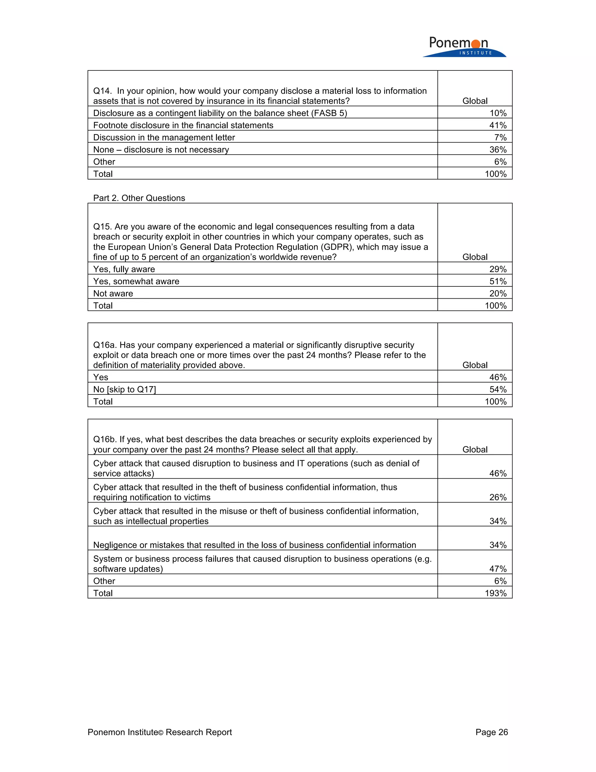 Ponemon Institute© Research Report Page 26
Q14. In your opinion, how would your company disclose a material loss to information
assets that is not covered by insurance in its financial statements? Global
Disclosure as a contingent liability on the balance sheet (FASB 5) 10%
Footnote disclosure in the financial statements 41%
Discussion in the management letter 7%
None – disclosure is not necessary 36%
Other 6%
Total 100%
Part 2. Other Questions
Q15. Are you aware of the economic and legal consequences resulting from a data
breach or security exploit in other countries in which your company operates, such as
the European Union’s General Data Protection Regulation (GDPR), which may issue a
fine of up to 5 percent of an organization’s worldwide revenue? Global
Yes, fully aware 29%
Yes, somewhat aware 51%
Not aware 20%
Total 100%
Q16a. Has your company experienced a material or significantly disruptive security
exploit or data breach one or more times over the past 24 months? Please refer to the
definition of materiality provided above. Global
Yes 46%
No [skip to Q17] 54%
Total 100%
Q16b. If yes, what best describes the data breaches or security exploits experienced by
your company over the past 24 months? Please select all that apply. Global
Cyber attack that caused disruption to business and IT operations (such as denial of
service attacks) 46%
Cyber attack that resulted in the theft of business confidential information, thus
requiring notification to victims 26%
Cyber attack that resulted in the misuse or theft of business confidential information,
such as intellectual properties 34%
Negligence or mistakes that resulted in the loss of business confidential information 34%
System or business process failures that caused disruption to business operations (e.g.
software updates) 47%
Other 6%
Total 193%
 