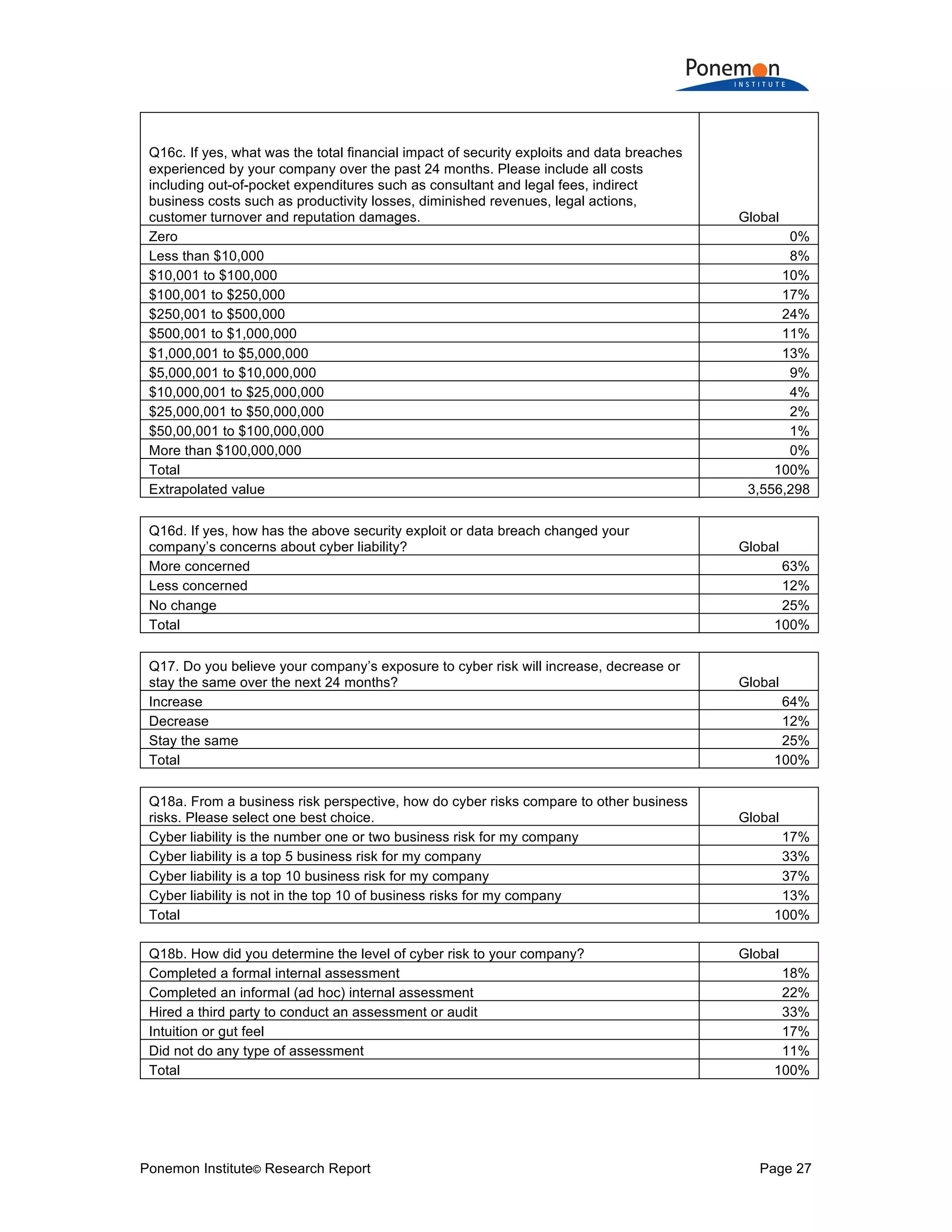 Ponemon Institute© Research Report Page 27
Q16c. If yes, what was the total financial impact of security exploits and data breaches
experienced by your company over the past 24 months. Please include all costs
including out-of-pocket expenditures such as consultant and legal fees, indirect
business costs such as productivity losses, diminished revenues, legal actions,
customer turnover and reputation damages. Global
Zero 0%
Less than $10,000 8%
$10,001 to $100,000 10%
$100,001 to $250,000 17%
$250,001 to $500,000 24%
$500,001 to $1,000,000 11%
$1,000,001 to $5,000,000 13%
$5,000,001 to $10,000,000 9%
$10,000,001 to $25,000,000 4%
$25,000,001 to $50,000,000 2%
$50,00,001 to $100,000,000 1%
More than $100,000,000 0%
Total 100%
Extrapolated value 3,556,298
Q16d. If yes, how has the above security exploit or data breach changed your
company’s concerns about cyber liability? Global
More concerned 63%
Less concerned 12%
No change 25%
Total 100%
Q17. Do you believe your company’s exposure to cyber risk will increase, decrease or
stay the same over the next 24 months? Global
Increase 64%
Decrease 12%
Stay the same 25%
Total 100%
Q18a. From a business risk perspective, how do cyber risks compare to other business
risks. Please select one best choice. Global
Cyber liability is the number one or two business risk for my company 17%
Cyber liability is a top 5 business risk for my company 33%
Cyber liability is a top 10 business risk for my company 37%
Cyber liability is not in the top 10 of business risks for my company 13%
Total 100%
Q18b. How did you determine the level of cyber risk to your company? Global
Completed a formal internal assessment 18%
Completed an informal (ad hoc) internal assessment 22%
Hired a third party to conduct an assessment or audit 33%
Intuition or gut feel 17%
Did not do any type of assessment 11%
Total 100%
 