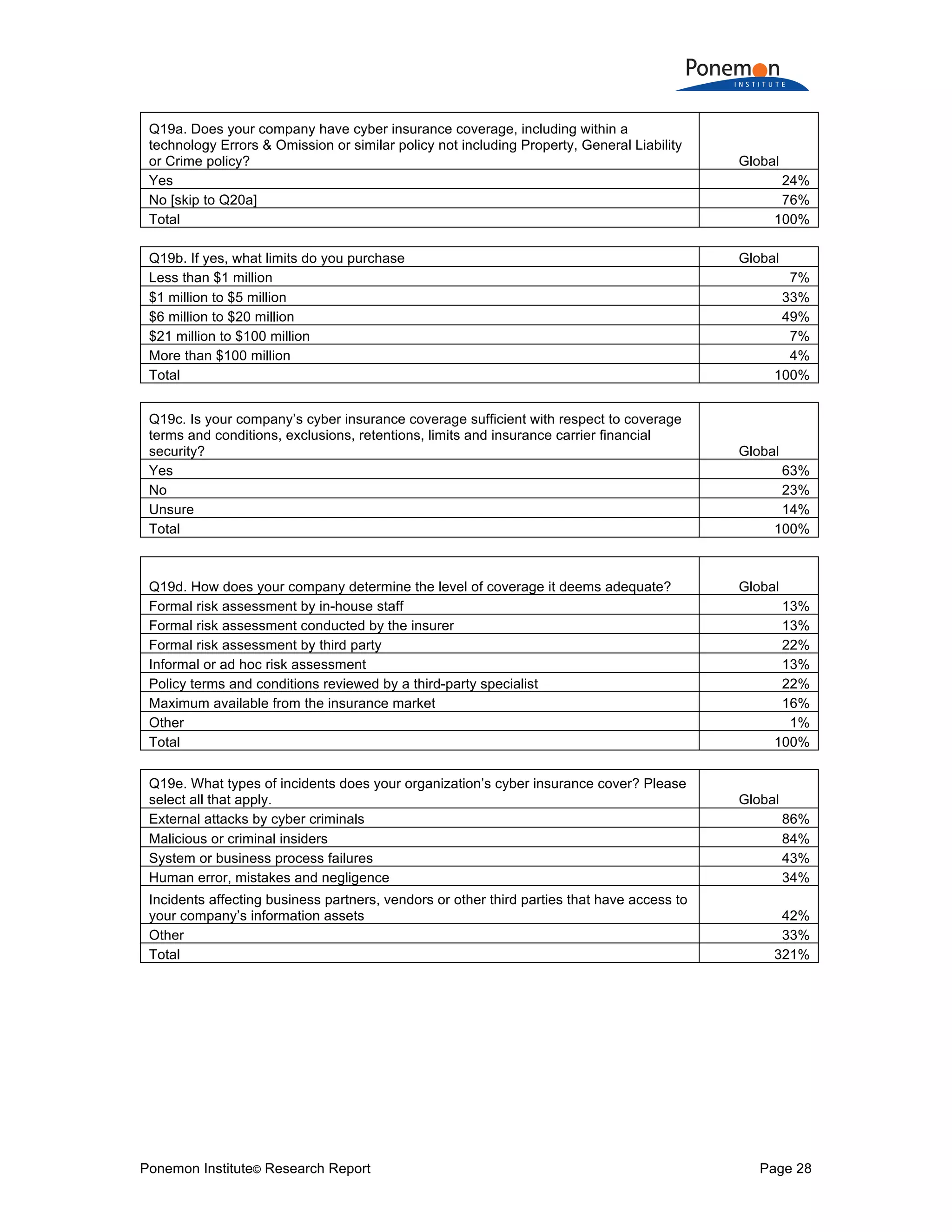 Ponemon Institute© Research Report Page 28
Q19a. Does your company have cyber insurance coverage, including within a
technology Errors & Omission or similar policy not including Property, General Liability
or Crime policy? Global
Yes 24%
No [skip to Q20a] 76%
Total 100%
Q19b. If yes, what limits do you purchase Global
Less than $1 million 7%
$1 million to $5 million 33%
$6 million to $20 million 49%
$21 million to $100 million 7%
More than $100 million 4%
Total 100%
Q19c. Is your company’s cyber insurance coverage sufficient with respect to coverage
terms and conditions, exclusions, retentions, limits and insurance carrier financial
security? Global
Yes 63%
No 23%
Unsure 14%
Total 100%
Q19d. How does your company determine the level of coverage it deems adequate? Global
Formal risk assessment by in-house staff 13%
Formal risk assessment conducted by the insurer 13%
Formal risk assessment by third party 22%
Informal or ad hoc risk assessment 13%
Policy terms and conditions reviewed by a third-party specialist 22%
Maximum available from the insurance market 16%
Other 1%
Total 100%
Q19e. What types of incidents does your organization’s cyber insurance cover? Please
select all that apply. Global
External attacks by cyber criminals 86%
Malicious or criminal insiders 84%
System or business process failures 43%
Human error, mistakes and negligence 34%
Incidents affecting business partners, vendors or other third parties that have access to
your company’s information assets 42%
Other 33%
Total 321%
 