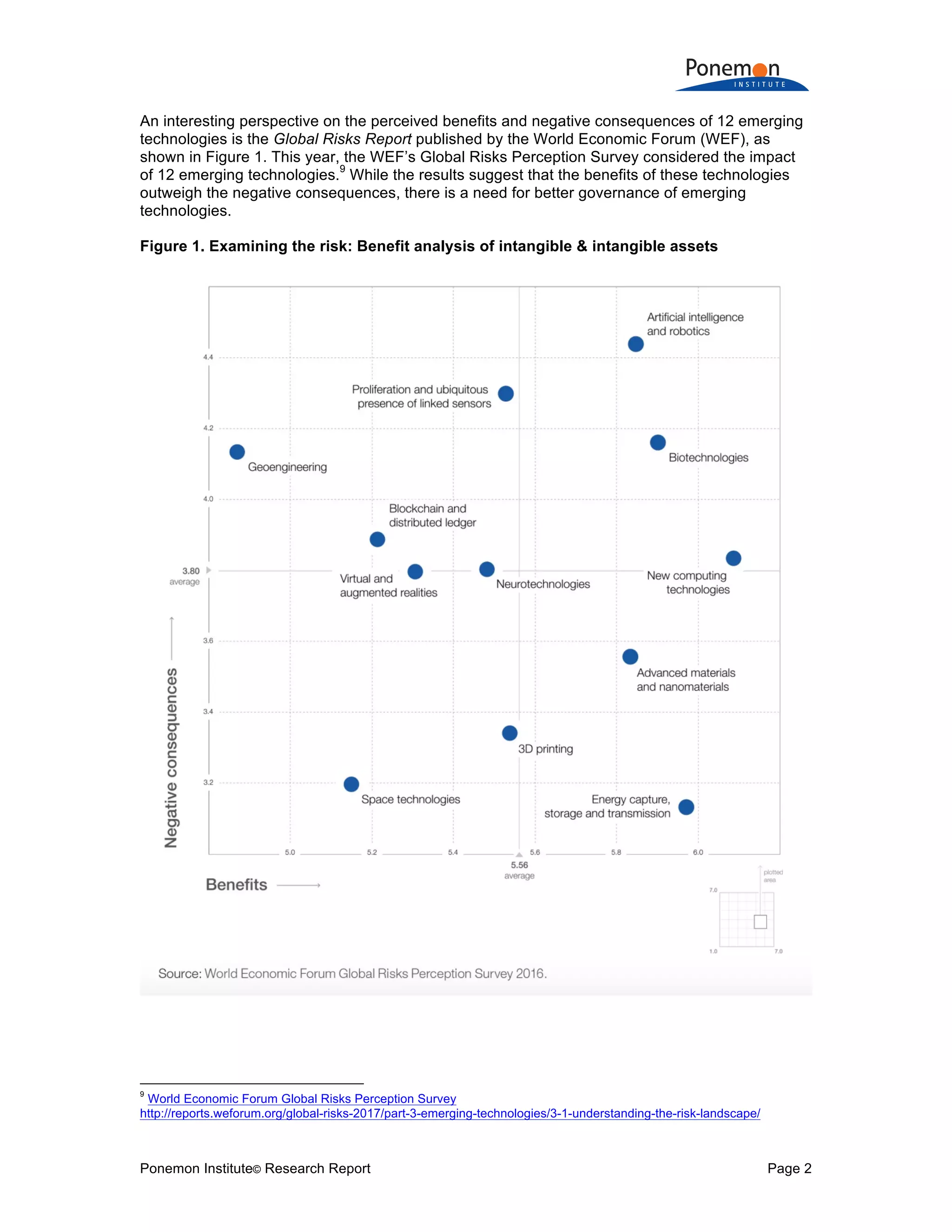 Ponemon Institute© Research Report Page 2
An interesting perspective on the perceived benefits and negative consequences of 12 emerging
technologies is the Global Risks Report published by the World Economic Forum (WEF), as
shown in Figure 1. This year, the WEF’s Global Risks Perception Survey considered the impact
of 12 emerging technologies.
9
While the results suggest that the benefits of these technologies
outweigh the negative consequences, there is a need for better governance of emerging
technologies.
Figure 1. Examining the risk: Benefit analysis of intangible & intangible assets
9
World Economic Forum Global Risks Perception Survey
http://reports.weforum.org/global-risks-2017/part-3-emerging-technologies/3-1-understanding-the-risk-landscape/
 