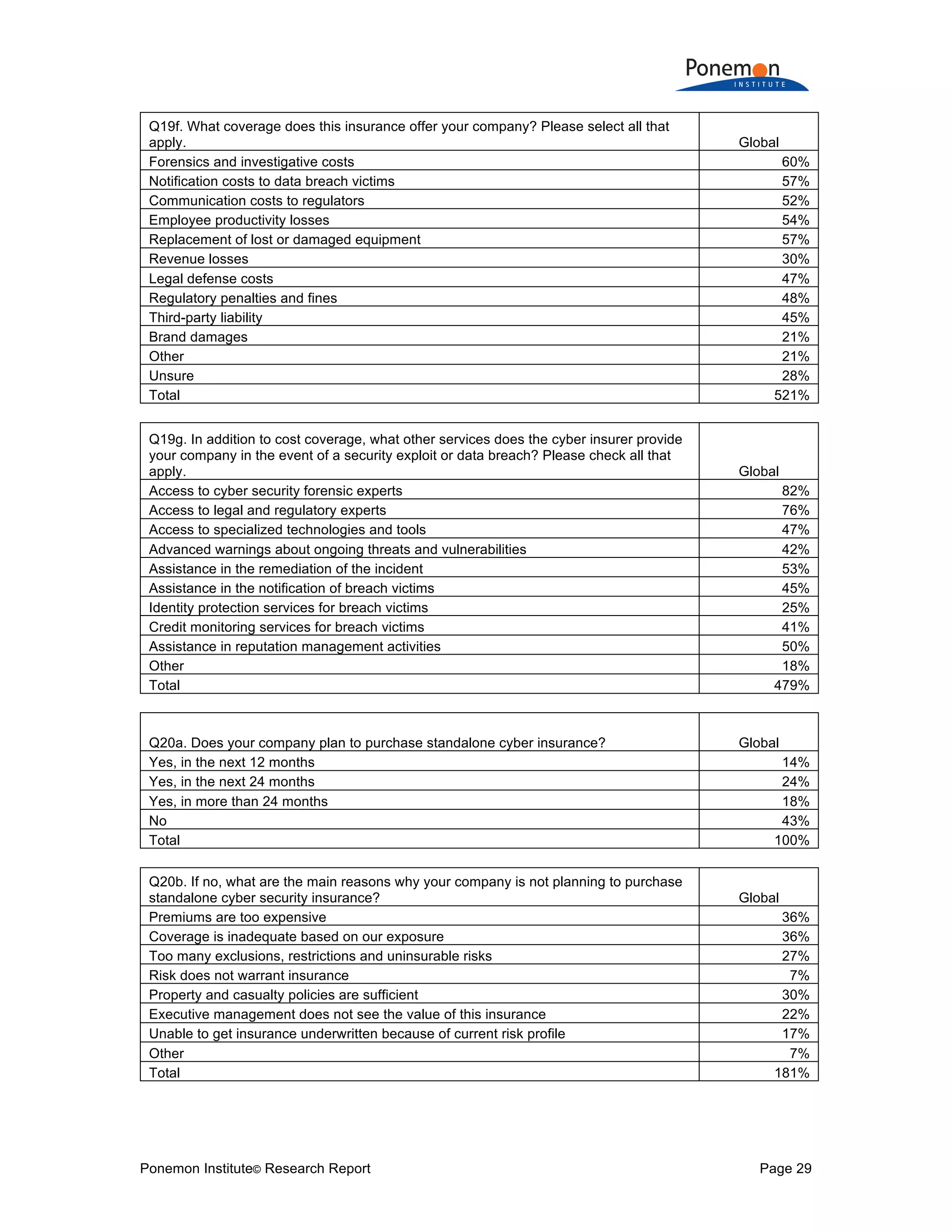Ponemon Institute© Research Report Page 29
Q19f. What coverage does this insurance offer your company? Please select all that
apply. Global
Forensics and investigative costs 60%
Notification costs to data breach victims 57%
Communication costs to regulators 52%
Employee productivity losses 54%
Replacement of lost or damaged equipment 57%
Revenue losses 30%
Legal defense costs 47%
Regulatory penalties and fines 48%
Third-party liability 45%
Brand damages 21%
Other 21%
Unsure 28%
Total 521%
Q19g. In addition to cost coverage, what other services does the cyber insurer provide
your company in the event of a security exploit or data breach? Please check all that
apply. Global
Access to cyber security forensic experts 82%
Access to legal and regulatory experts 76%
Access to specialized technologies and tools 47%
Advanced warnings about ongoing threats and vulnerabilities 42%
Assistance in the remediation of the incident 53%
Assistance in the notification of breach victims 45%
Identity protection services for breach victims 25%
Credit monitoring services for breach victims 41%
Assistance in reputation management activities 50%
Other 18%
Total 479%
Q20a. Does your company plan to purchase standalone cyber insurance? Global
Yes, in the next 12 months 14%
Yes, in the next 24 months 24%
Yes, in more than 24 months 18%
No 43%
Total 100%
Q20b. If no, what are the main reasons why your company is not planning to purchase
standalone cyber security insurance? Global
Premiums are too expensive 36%
Coverage is inadequate based on our exposure 36%
Too many exclusions, restrictions and uninsurable risks 27%
Risk does not warrant insurance 7%
Property and casualty policies are sufficient 30%
Executive management does not see the value of this insurance 22%
Unable to get insurance underwritten because of current risk profile 17%
Other 7%
Total 181%
 