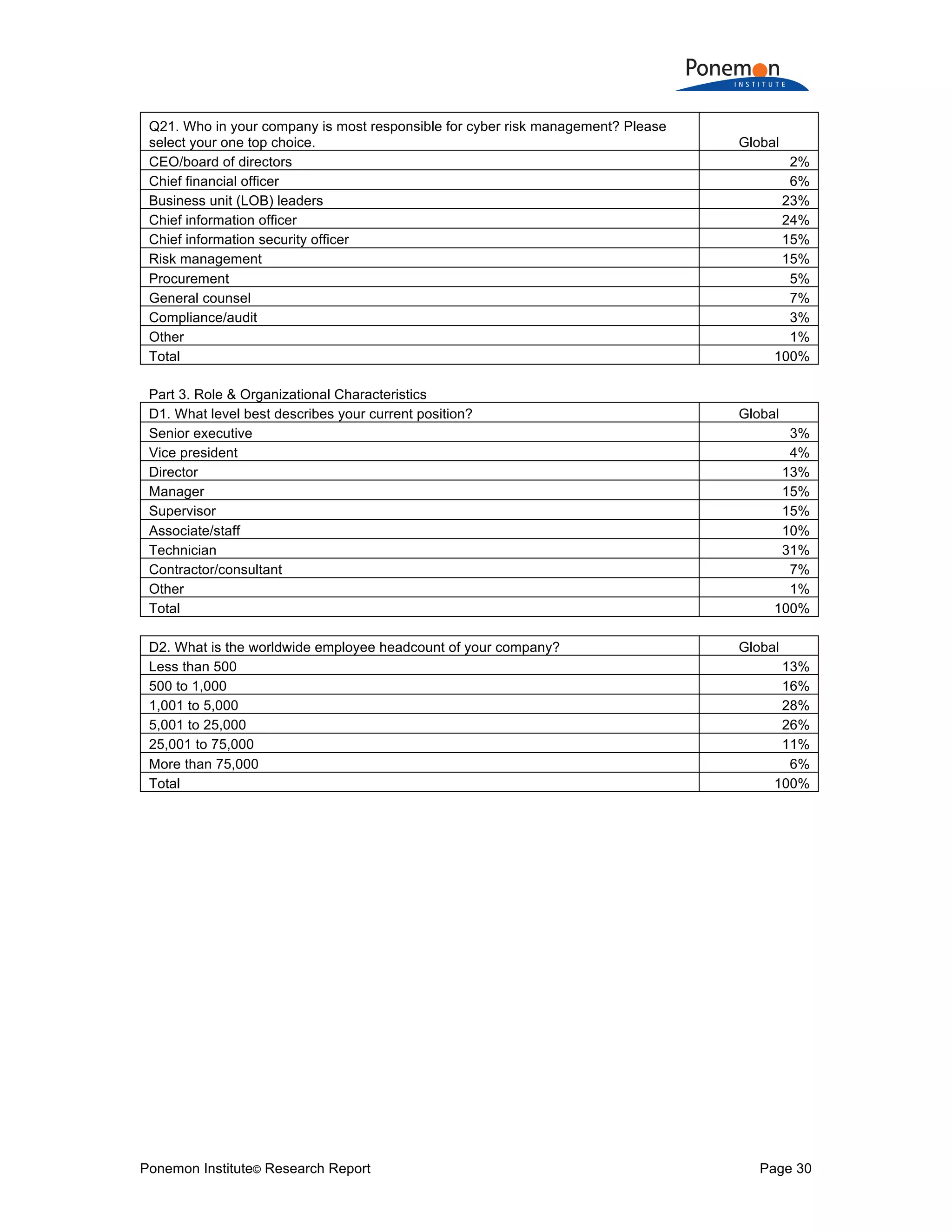 Ponemon Institute© Research Report Page 30
Q21. Who in your company is most responsible for cyber risk management? Please
select your one top choice. Global
CEO/board of directors 2%
Chief financial officer 6%
Business unit (LOB) leaders 23%
Chief information officer 24%
Chief information security officer 15%
Risk management 15%
Procurement 5%
General counsel 7%
Compliance/audit 3%
Other 1%
Total 100%
Part 3. Role & Organizational Characteristics
D1. What level best describes your current position? Global
Senior executive 3%
Vice president 4%
Director 13%
Manager 15%
Supervisor 15%
Associate/staff 10%
Technician 31%
Contractor/consultant 7%
Other 1%
Total 100%
D2. What is the worldwide employee headcount of your company? Global
Less than 500 13%
500 to 1,000 16%
1,001 to 5,000 28%
5,001 to 25,000 26%
25,001 to 75,000 11%
More than 75,000 6%
Total 100%
 