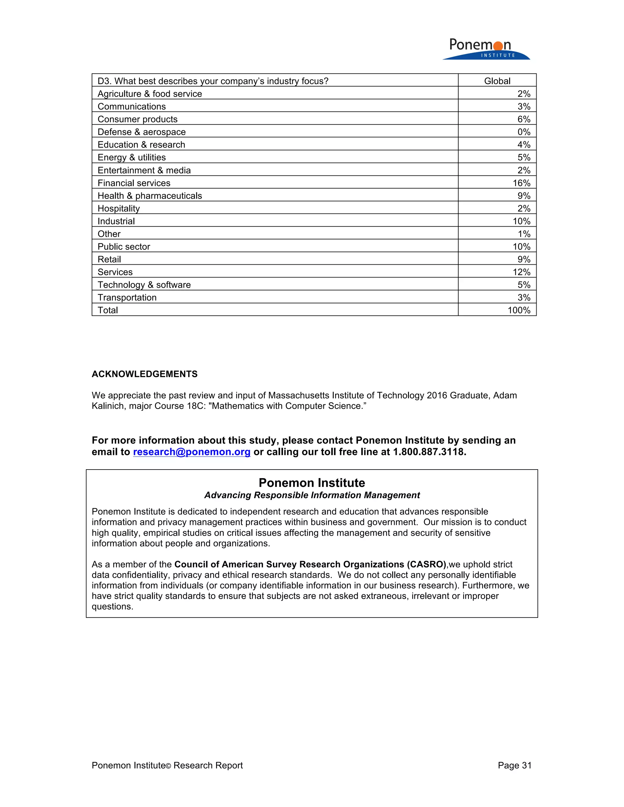 Ponemon Institute© Research Report Page 31
D3. What best describes your company’s industry focus? Global
Agriculture & food service 2%
Communications 3%
Consumer products 6%
Defense & aerospace 0%
Education & research 4%
Energy & utilities 5%
Entertainment & media 2%
Financial services 16%
Health & pharmaceuticals 9%
Hospitality 2%
Industrial 10%
Other 1%
Public sector 10%
Retail 9%
Services 12%
Technology & software 5%
Transportation 3%
Total 100%
ACKNOWLEDGEMENTS
We appreciate the past review and input of Massachusetts Institute of Technology 2016 Graduate, Adam
Kalinich, major Course 18C: "Mathematics with Computer Science.”
For more information about this study, please contact Ponemon Institute by sending an
email to research@ponemon.org or calling our toll free line at 1.800.887.3118.
Ponemon Institute
Advancing Responsible Information Management
Ponemon Institute is dedicated to independent research and education that advances responsible
information and privacy management practices within business and government. Our mission is to conduct
high quality, empirical studies on critical issues affecting the management and security of sensitive
information about people and organizations.
As a member of the Council of American Survey Research Organizations (CASRO),we uphold strict
data confidentiality, privacy and ethical research standards. We do not collect any personally identifiable
information from individuals (or company identifiable information in our business research). Furthermore, we
have strict quality standards to ensure that subjects are not asked extraneous, irrelevant or improper
questions.
 