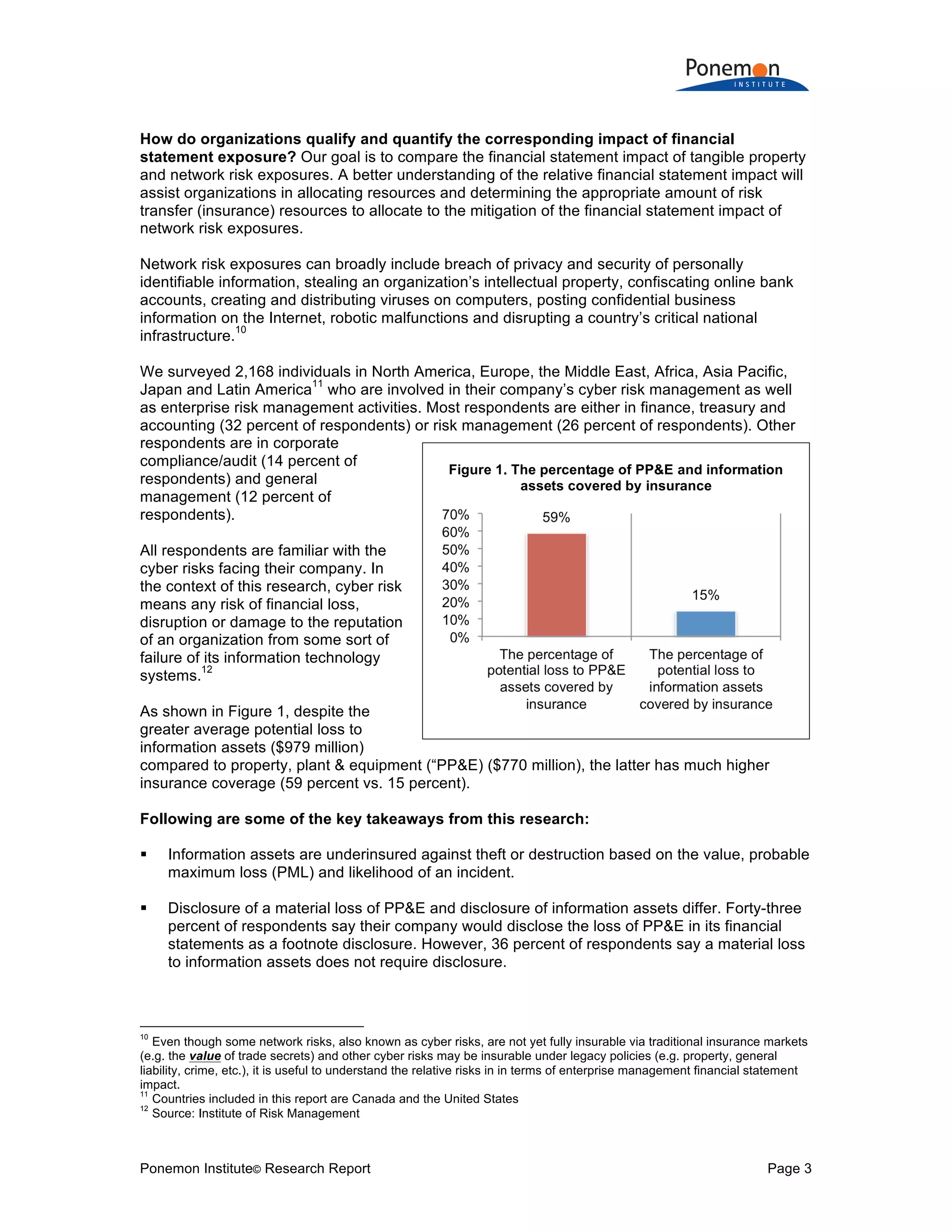 Ponemon Institute© Research Report Page 3
How do organizations qualify and quantify the corresponding impact of financial
statement exposure? Our goal is to compare the financial statement impact of tangible property
and network risk exposures. A better understanding of the relative financial statement impact will
assist organizations in allocating resources and determining the appropriate amount of risk
transfer (insurance) resources to allocate to the mitigation of the financial statement impact of
network risk exposures.
Network risk exposures can broadly include breach of privacy and security of personally
identifiable information, stealing an organization’s intellectual property, confiscating online bank
accounts, creating and distributing viruses on computers, posting confidential business
information on the Internet, robotic malfunctions and disrupting a country’s critical national
infrastructure.
10
We surveyed 2,168 individuals in North America, Europe, the Middle East, Africa, Asia Pacific,
Japan and Latin America
11
who are involved in their company’s cyber risk management as well
as enterprise risk management activities. Most respondents are either in finance, treasury and
accounting (32 percent of respondents) or risk management (26 percent of respondents). Other
respondents are in corporate
compliance/audit (14 percent of
respondents) and general
management (12 percent of
respondents).
All respondents are familiar with the
cyber risks facing their company. In
the context of this research, cyber risk
means any risk of financial loss,
disruption or damage to the reputation
of an organization from some sort of
failure of its information technology
systems.
12
As shown in Figure 1, despite the
greater average potential loss to
information assets ($979 million)
compared to property, plant & equipment (“PP&E) ($770 million), the latter has much higher
insurance coverage (59 percent vs. 15 percent).
Following are some of the key takeaways from this research:
! Information assets are underinsured against theft or destruction based on the value, probable
maximum loss (PML) and likelihood of an incident.
! Disclosure of a material loss of PP&E and disclosure of information assets differ. Forty-three
percent of respondents say their company would disclose the loss of PP&E in its financial
statements as a footnote disclosure. However, 36 percent of respondents say a material loss
to information assets does not require disclosure.
10
Even though some network risks, also known as cyber risks, are not yet fully insurable via traditional insurance markets
(e.g. the value of trade secrets) and other cyber risks may be insurable under legacy policies (e.g. property, general
liability, crime, etc.), it is useful to understand the relative risks in in terms of enterprise management financial statement
impact.
11
Countries included in this report are Canada and the United States
12
Source: Institute of Risk Management
Figure 1. The percentage of PP&E and information
assets covered by insurance
 