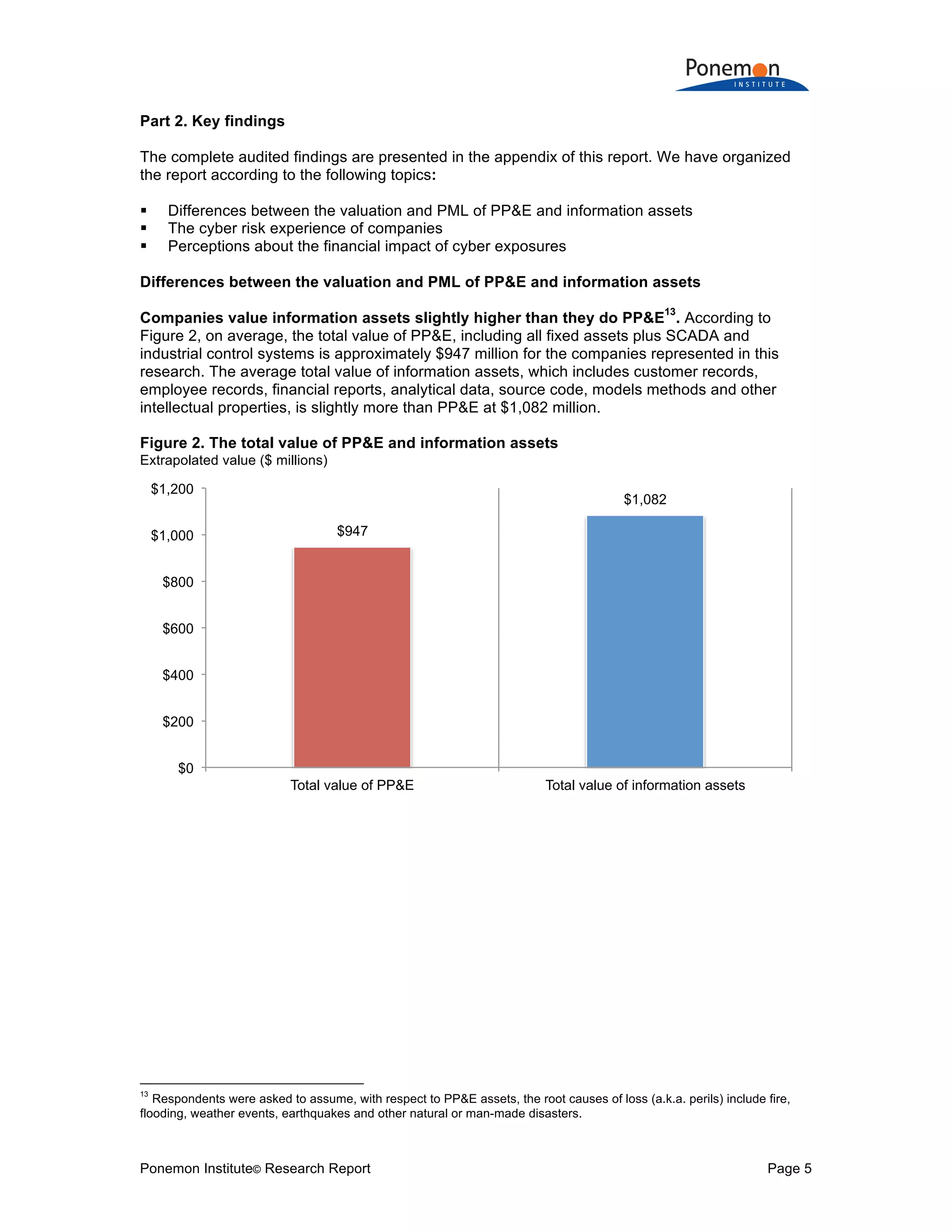 Ponemon Institute© Research Report Page 5
Part 2. Key findings
The complete audited findings are presented in the appendix of this report. We have organized
the report according to the following topics:
! Differences between the valuation and PML of PP&E and information assets
! The cyber risk experience of companies
! Perceptions about the financial impact of cyber exposures
Differences between the valuation and PML of PP&E and information assets
Companies value information assets slightly higher than they do PP&E
13
. According to
Figure 2, on average, the total value of PP&E, including all fixed assets plus SCADA and
industrial control systems is approximately $947 million for the companies represented in this
research. The average total value of information assets, which includes customer records,
employee records, financial reports, analytical data, source code, models methods and other
intellectual properties, is slightly more than PP&E at $1,082 million.
Figure 2. The total value of PP&E and information assets
Extrapolated value ($ millions)
13
Respondents were asked to assume, with respect to PP&E assets, the root causes of loss (a.k.a. perils) include fire,
flooding, weather events, earthquakes and other natural or man-made disasters.
$947
$1,082
$0
$200
$400
$600
$800
$1,000
$1,200
Total value of PP&E Total value of information assets
 