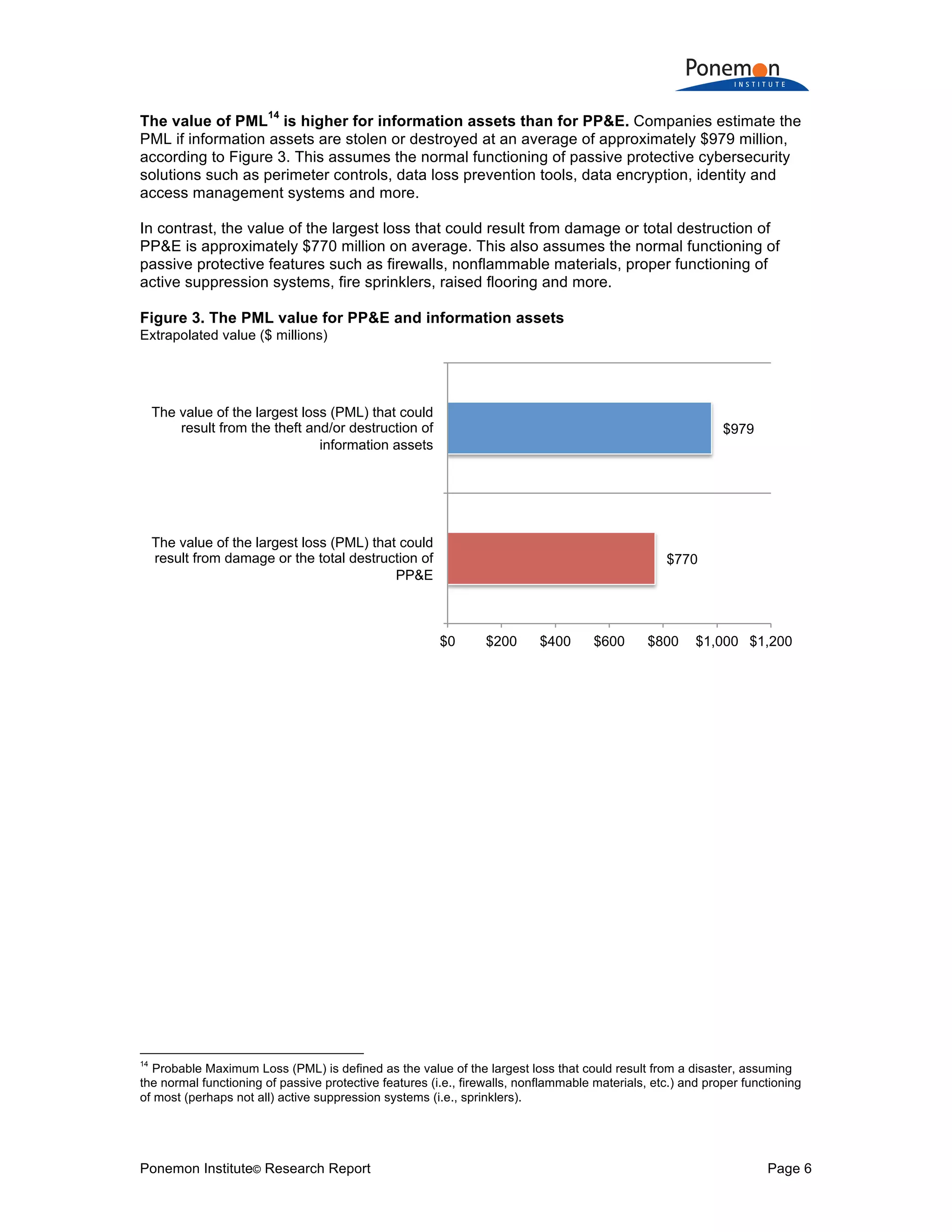 Ponemon Institute© Research Report Page 6
The value of PML
14
is higher for information assets than for PP&E. Companies estimate the
PML if information assets are stolen or destroyed at an average of approximately $979 million,
according to Figure 3. This assumes the normal functioning of passive protective cybersecurity
solutions such as perimeter controls, data loss prevention tools, data encryption, identity and
access management systems and more.
In contrast, the value of the largest loss that could result from damage or total destruction of
PP&E is approximately $770 million on average. This also assumes the normal functioning of
passive protective features such as firewalls, nonflammable materials, proper functioning of
active suppression systems, fire sprinklers, raised flooring and more.
Figure 3. The PML value for PP&E and information assets
Extrapolated value ($ millions)
14
Probable Maximum Loss (PML) is defined as the value of the largest loss that could result from a disaster, assuming
the normal functioning of passive protective features (i.e., firewalls, nonflammable materials, etc.) and proper functioning
of most (perhaps not all) active suppression systems (i.e., sprinklers).
$770
$979
$0 $200 $400 $600 $800 $1,000 $1,200
The value of the largest loss (PML) that could
result from damage or the total destruction of
PP&E
The value of the largest loss (PML) that could
result from the theft and/or destruction of
information assets
 