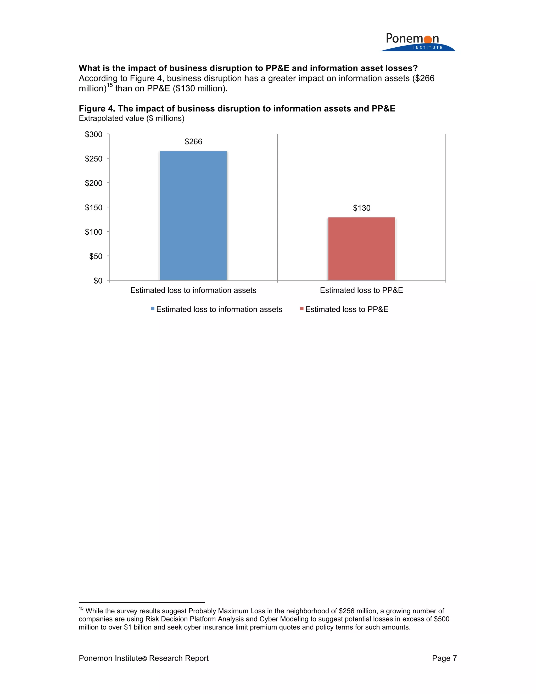 Ponemon Institute© Research Report Page 7
What is the impact of business disruption to PP&E and information asset losses?
According to Figure 4, business disruption has a greater impact on information assets ($266
million)
15
than on PP&E ($130 million).
Figure 4. The impact of business disruption to information assets and PP&E
Extrapolated value ($ millions)
15
While the survey results suggest Probably Maximum Loss in the neighborhood of $256 million, a growing number of
companies are using Risk Decision Platform Analysis and Cyber Modeling to suggest potential losses in excess of $500
million to over $1 billion and seek cyber insurance limit premium quotes and policy terms for such amounts.
$266
$130
$0
$50
$100
$150
$200
$250
$300
Estimated loss to information assets Estimated loss to PP&E
Estimated loss to information assets Estimated loss to PP&E
 