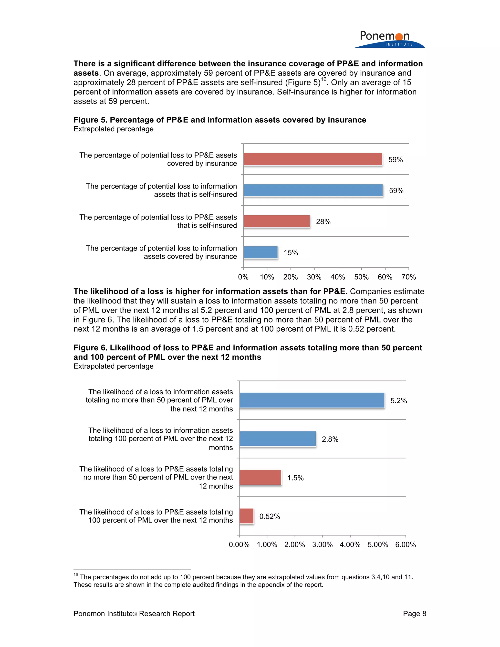 Ponemon Institute© Research Report Page 8
There is a significant difference between the insurance coverage of PP&E and information
assets. On average, approximately 59 percent of PP&E assets are covered by insurance and
approximately 28 percent of PP&E assets are self-insured (Figure 5)
16
. Only an average of 15
percent of information assets are covered by insurance. Self-insurance is higher for information
assets at 59 percent.
Figure 5. Percentage of PP&E and information assets covered by insurance
Extrapolated percentage
The likelihood of a loss is higher for information assets than for PP&E. Companies estimate
the likelihood that they will sustain a loss to information assets totaling no more than 50 percent
of PML over the next 12 months at 5.2 percent and 100 percent of PML at 2.8 percent, as shown
in Figure 6. The likelihood of a loss to PP&E totaling no more than 50 percent of PML over the
next 12 months is an average of 1.5 percent and at 100 percent of PML it is 0.52 percent.
Figure 6. Likelihood of loss to PP&E and information assets totaling more than 50 percent
and 100 percent of PML over the next 12 months
Extrapolated percentage
16
The percentages do not add up to 100 percent because they are extrapolated values from questions 3,4,10 and 11.
These results are shown in the complete audited findings in the appendix of the report.
15%
28%
59%
59%
0% 10% 20% 30% 40% 50% 60% 70%
The percentage of potential loss to information
assets covered by insurance
The percentage of potential loss to PP&E assets
that is self-insured
The percentage of potential loss to information
assets that is self-insured
The percentage of potential loss to PP&E assets
covered by insurance
0.52%
1.5%
2.8%
5.2%
0.00% 1.00% 2.00% 3.00% 4.00% 5.00% 6.00%
The likelihood of a loss to PP&E assets totaling
100 percent of PML over the next 12 months
The likelihood of a loss to PP&E assets totaling
no more than 50 percent of PML over the next
12 months
The likelihood of a loss to information assets
totaling 100 percent of PML over the next 12
months
The likelihood of a loss to information assets
totaling no more than 50 percent of PML over
the next 12 months
 