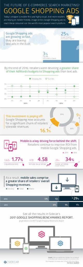 Google Shopping ads
are growing so fast,
they are leaving
text ads in the dust.
By the end of 2016, retailers were devoting a greater share
of their AdWords budgets to Shopping ads than text ads.
2015 2016
Desktop Tablet Mobile
16.1%
9%
Today’s shopper is mobile-ﬁrst and highly visual. And more retailers
are relying on mobile-friendly, image-centric Google Shopping ads to
reach these consumers on the world’s most popular search platform.
2015
2016
This investment is paying off:
Google Shopping now accounts
for a signiﬁcant chunk of retailers’
sitewide revenues.
As a result, mobile sales comprise
a greater share of retailers’ overall
Shopping revenues.
Mobile is a key driving force behind the shift.
Retailers continue to improve ROI from
mobile Google Shopping ads.
THE FUTURE OF E-COMMERCE SEARCH MARKETING?
GOOGLE SHOPPING ADS
25%
3%
Google Shopping
YoY Growth in Spend
Text Ads
YoY Growth in Spend
Shopping Ads Text Ads
Q1 Q2 Q3 Q4 Q1 Q2 Q3 Q4
44%
48%
52%
56%
2015 2016
1.77%1.62% 34%23%
CONVERSION RATE
4.584.19
RETURN ON AD SPEND SHARE OF SPEND
Google Shopping
2015
2016
See all the results in Sidecar’s
2017 GOOGLE SHOPPING BENCHMARKS REPORT.
This infographic is licensed under CC By-NC-ND 4.0 by Sidecar.
Feel free to republish!
Source: Sidecar compiled these ﬁndings from an analysis
of 19.1 billion user sessions on retailers’ e-commerce sites.
29%59% 12%
69% 14% 17%
go.getsidecar.com/2017-Google-Shopping-Benchmarks-Report
 