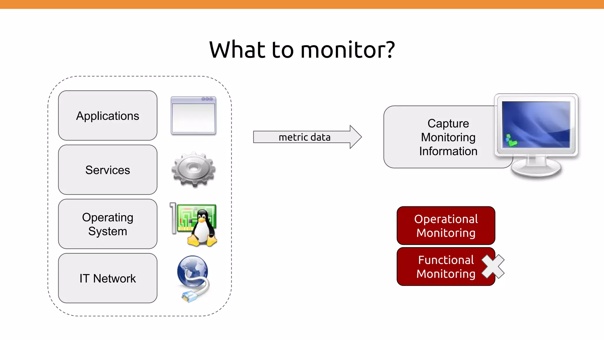 What to monitor?
IT Network
Operating
System
Services
Applications
Capture
Monitoring
Information
Functional
Monitoring
Operational
Monitoring
metric data
 