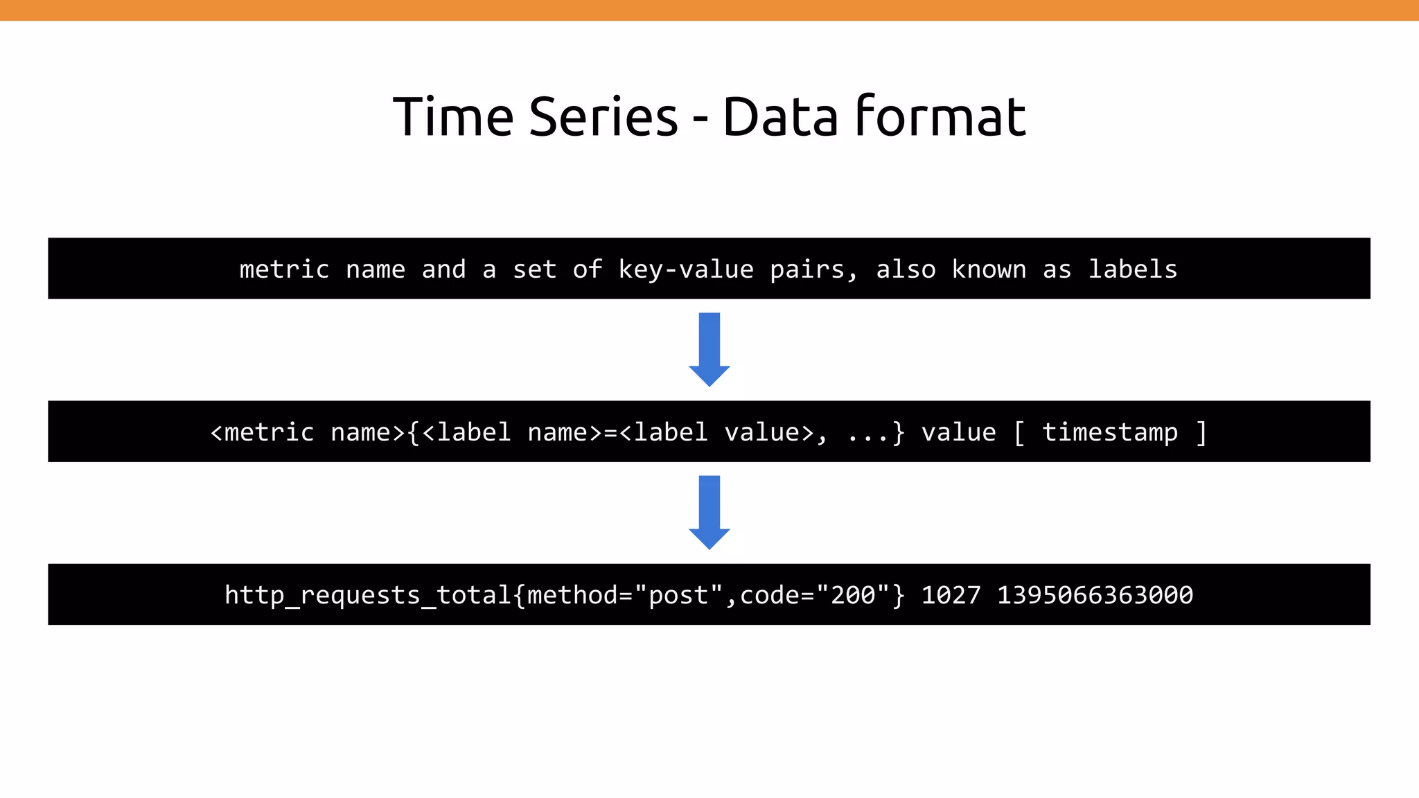 metric name and a set of key-value pairs, also known as labels
<metric name>{<label name>=<label value>, ...} value [ timestamp ]
http_requests_total{method="post",code="200"} 1027 1395066363000
Time Series - Data format
 
