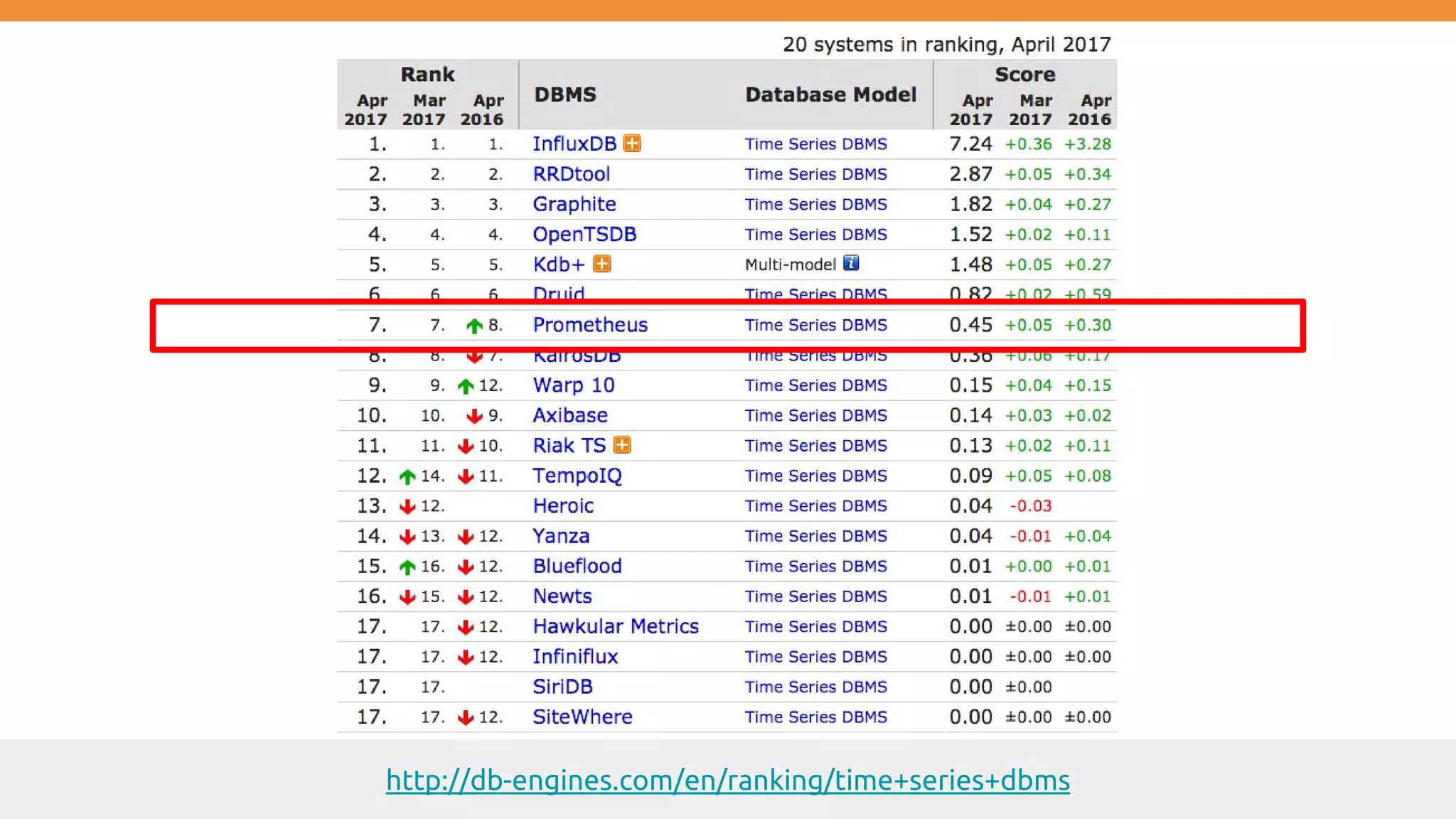 Source:
http://db-engines.com/en/ranking/time+series+dbmshttp://db-engines.com/en/ranking/time+series+dbms
 