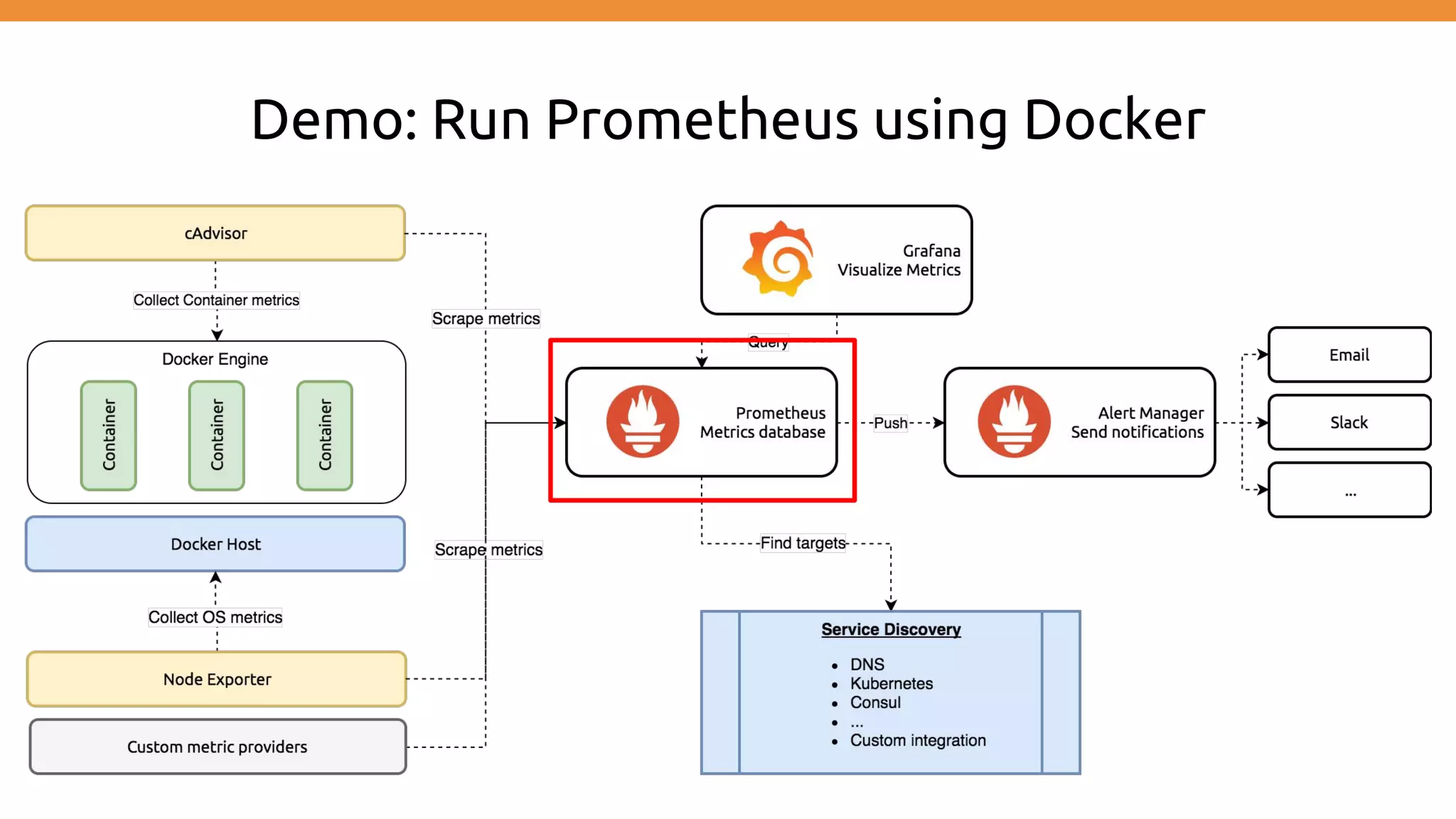 Demo: Run Prometheus using Docker
 