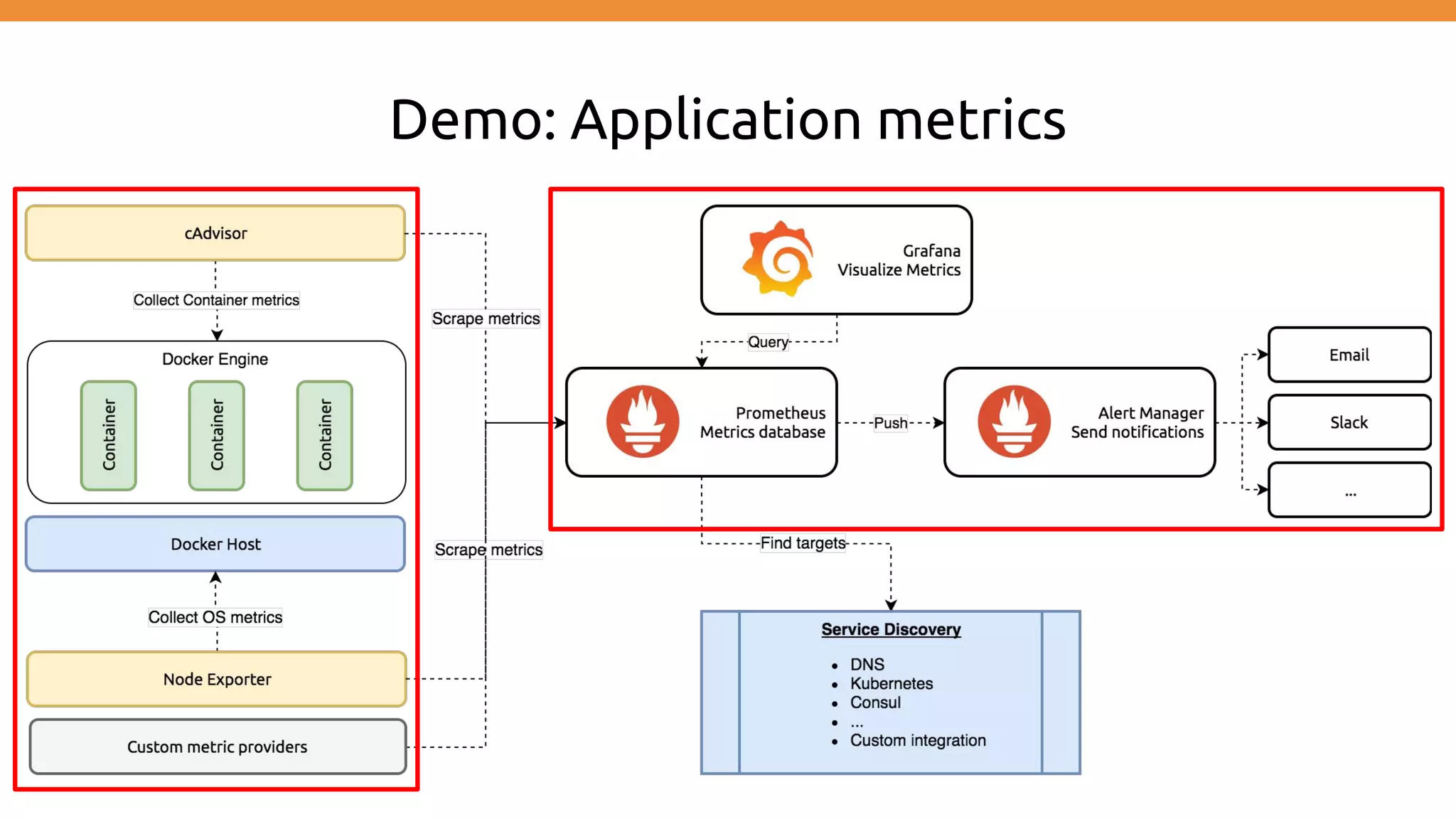 Demo: Application metrics
 