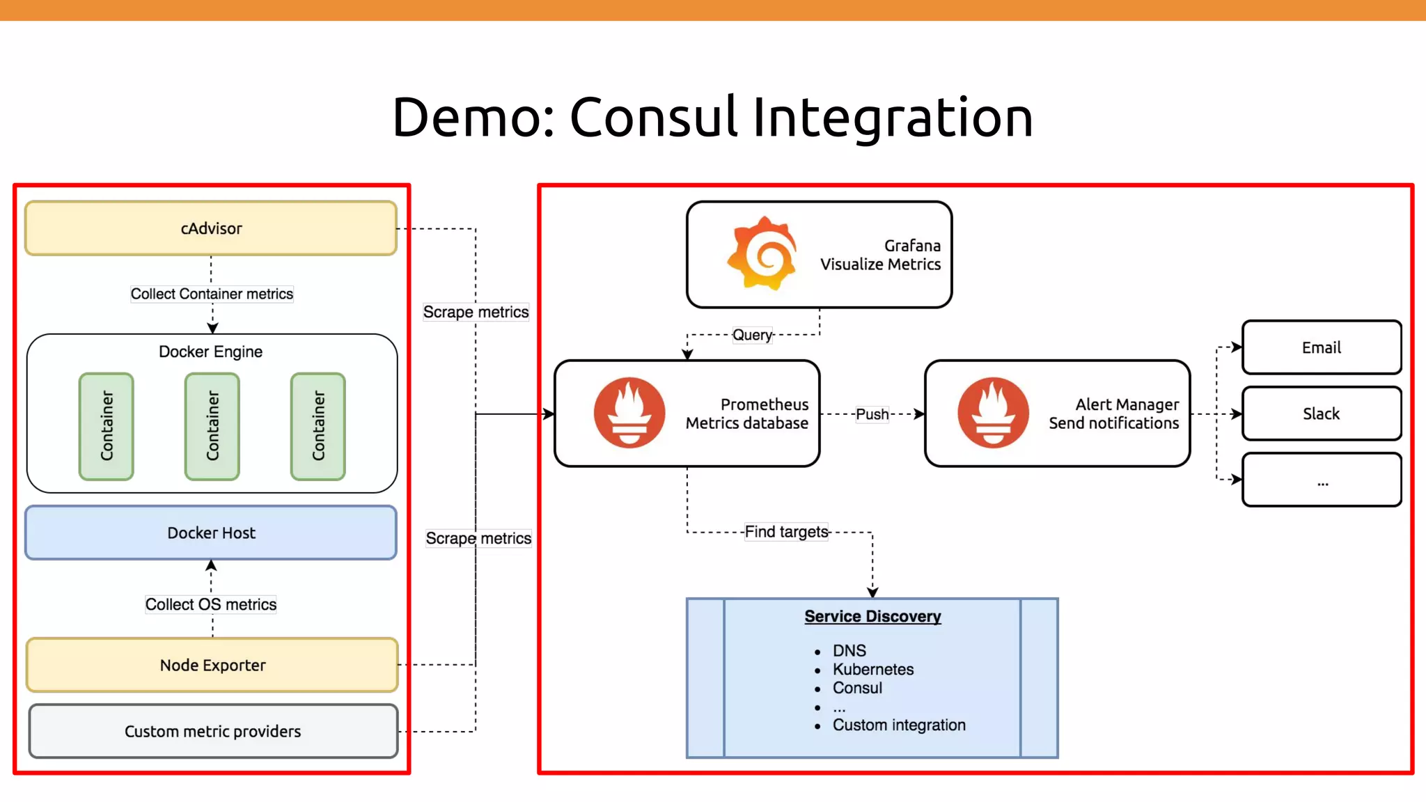 Demo: Consul Integration
 