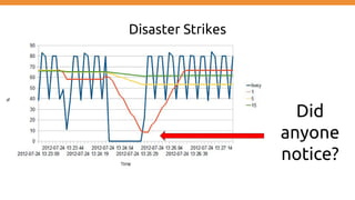 Did
anyone
notice?
Disaster Strikes
 