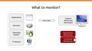 What to monitor?
IT Network
Operating
System
Services
Applications
Capture
Monitoring
Information
Functional
Monitoring
Operational
Monitoring
metric data
 
