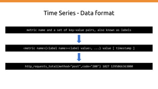 metric name and a set of key-value pairs, also known as labels
<metric name>{<label name>=<label value>, ...} value [ timestamp ]
http_requests_total{method="post",code="200"} 1027 1395066363000
Time Series - Data format
 
