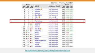 Source:
http://db-engines.com/en/ranking/time+series+dbmshttp://db-engines.com/en/ranking/time+series+dbms
 