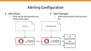 Alerting Configuration
● Alert Rules
○ What are the settings where we
need to alert upon?
● Alert Manager
○ Where do we need to send the alert
to?
 
