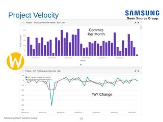 Samsung Open Source Group 10
Project Velocity
Commits
Per Month
YoY Change
 