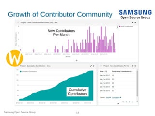 Samsung Open Source Group 14
Growth of Contributor Community
New Contributors
Per Month
Cumulative
Contributors
 